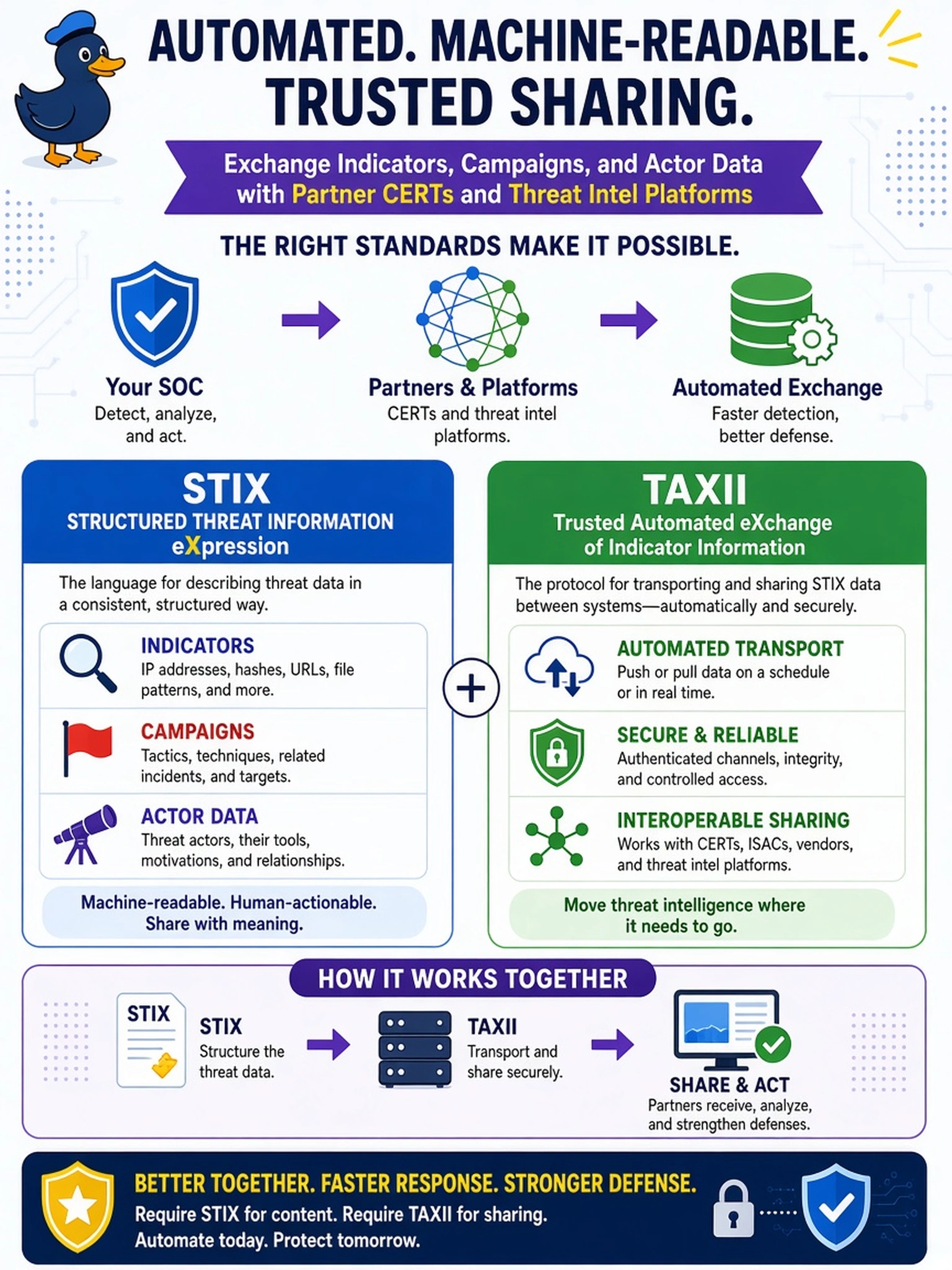 To Create an exciting colorful infographic that explains the concepts in the question: Question: Your SOC needs to exchange indicators, campaigns, and actor data with partner CERTs and threat intel platforms in a machine-readable, automated way. Which standards should you require? Correct Answer: STIX for structured indicator content and TAXII for transport and sharing between systems Put EVERY visible label in double quotes. No people. No A/B/C/D letters. In one of the four corners put a little "Navy Duck".