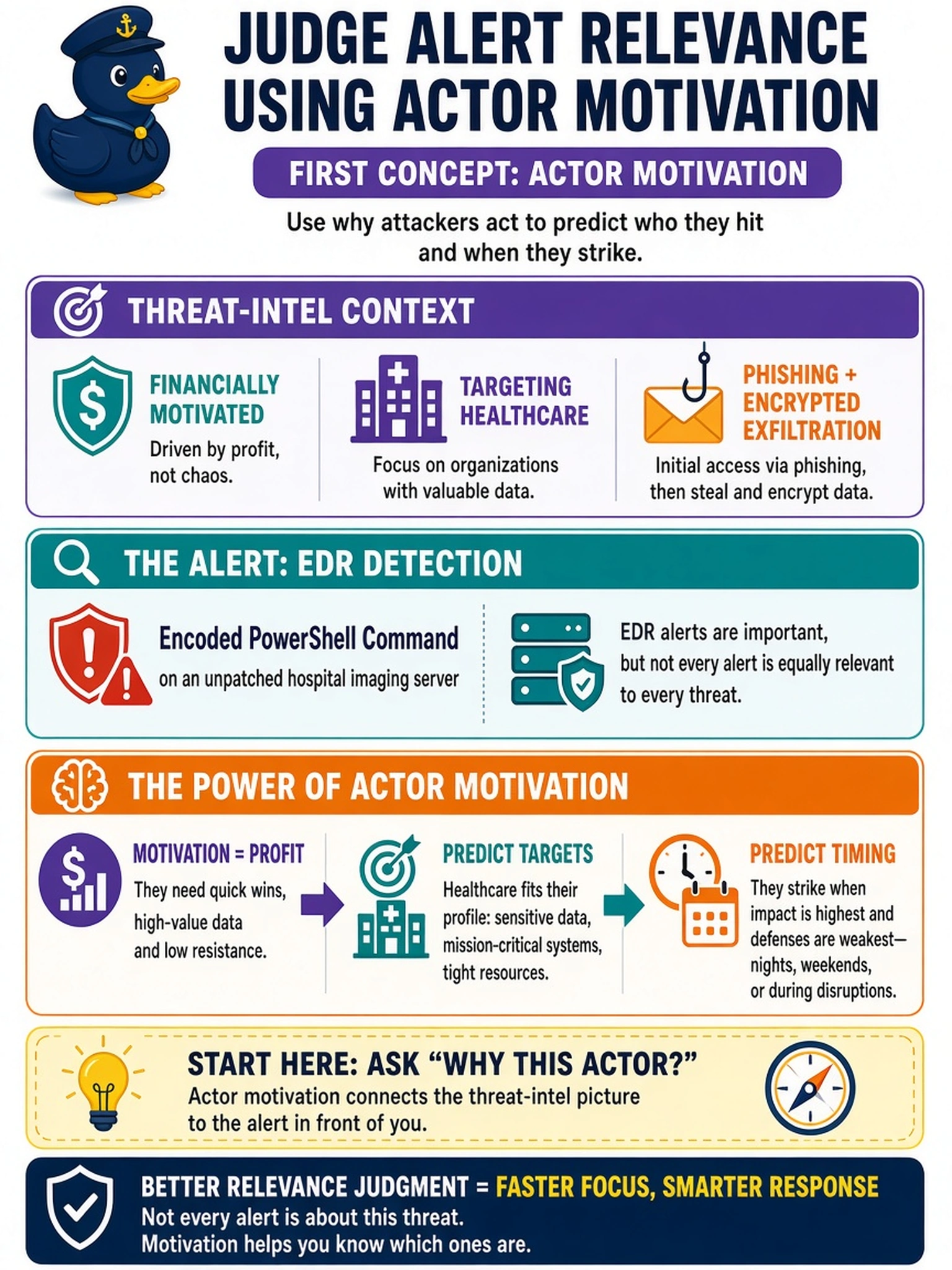 To Create an exciting colorful infographic that explains the concepts in the question: Question: A SOC receives a threat-intel report saying a financially motivated ransomware group is targeting healthcare using phishing and encrypted exfiltration. An EDR alert fires for an encoded PowerShell command on an unpatched hospital imaging server. Which concept should the analyst use first to judge alert relevance? Correct Answer: Actor motivation to predict targets and timing Put EVERY visible label in double quotes. No people. No A/B/C/D letters. In one of the four corners put a little "Navy Duck".