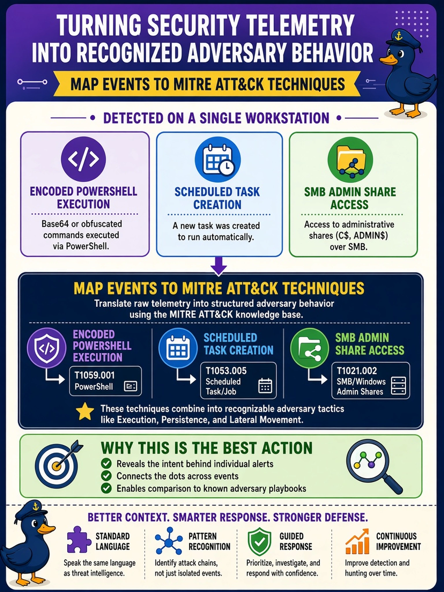 To Create an exciting colorful infographic that explains the concepts in the question: Question: A SOC analyst notices encoded PowerShell execution, a scheduled task creation, and SMB admin share access on a single workstation. Which action best translates this telemetry into recognized adversary behavior? Correct Answer: Map events to MITRE ATT&CK techniques Put EVERY visible label in double quotes. No people. No A/B/C/D letters. In one of the four corners put a little "Navy Duck".