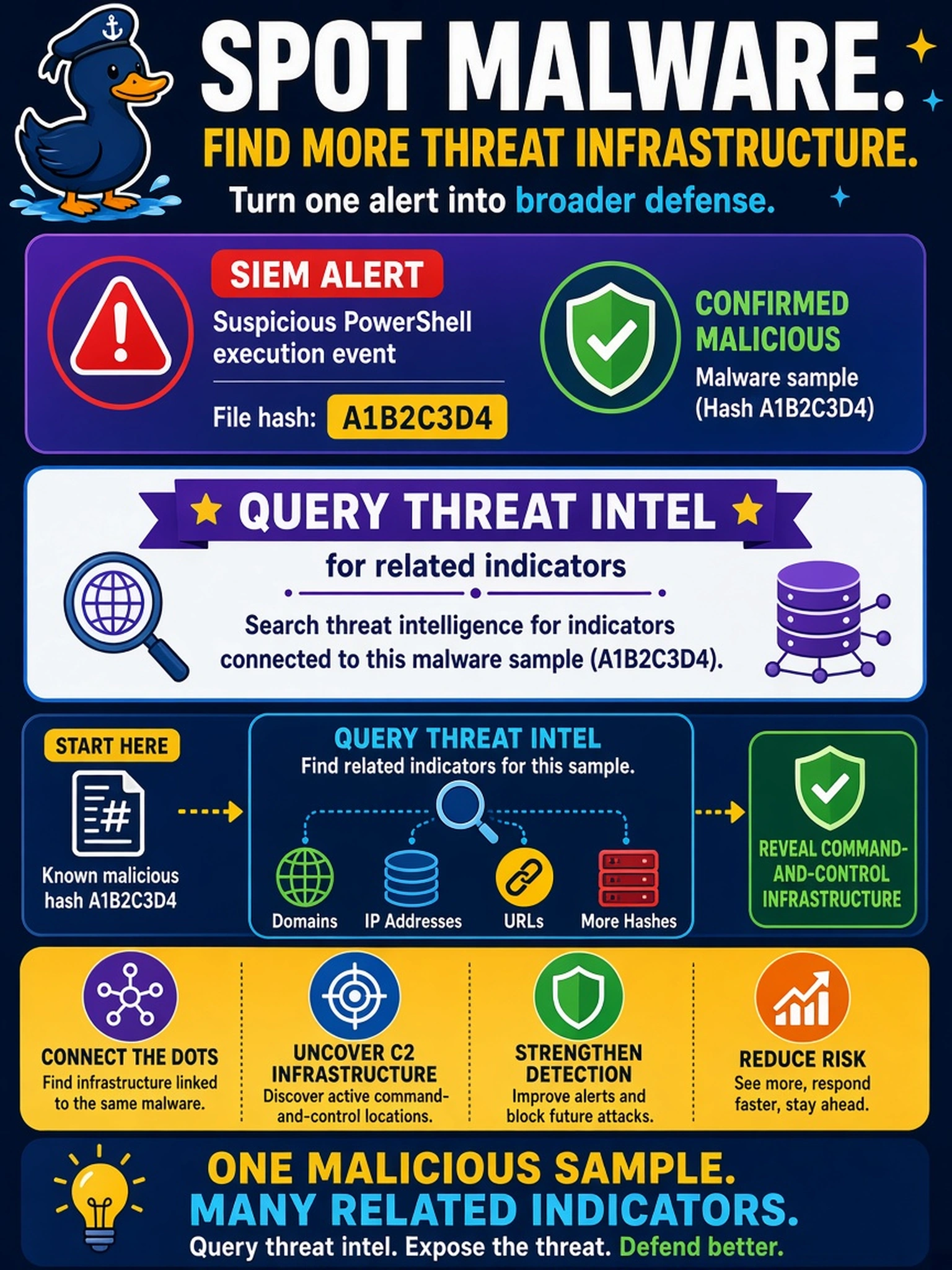 To Create an exciting colorful infographic that explains the concepts in the question: Question: Your SIEM alerts on a suspicious PowerShell execution event linked to file hash A1B2C3D4. The hash is confirmed as malicious malware. To identify additional command-and-control infrastructure associated with this specific sample, which action should you take? Correct Answer: Query threat intel for related indicators Put EVERY visible label in double quotes. No people. No A/B/C/D letters. In one of the four corners put a little "Navy Duck".