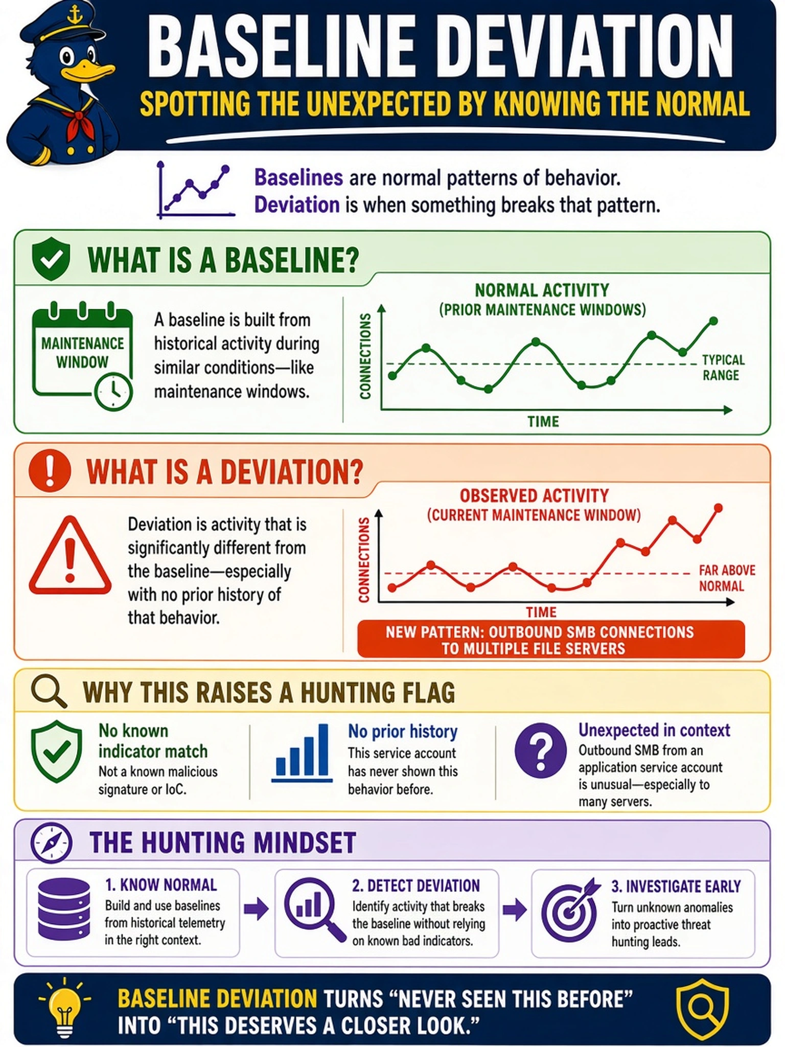 To Create an exciting colorful infographic that explains the concepts in the question: Question: A SOC analyst reviewing EDR telemetry notices that a service account normally used by an application suddenly initiates outbound SMB connections to several file servers during a maintenance window. The account's prior activity shows no such connections, and no known indicator matches the behavior. Which hunting concept best explains how the analyst identified this activity as suspicious? Correct Answer: Baseline deviation Put EVERY visible label in double quotes. No people. No A/B/C/D letters. In one of the four corners put a little "Navy Duck".