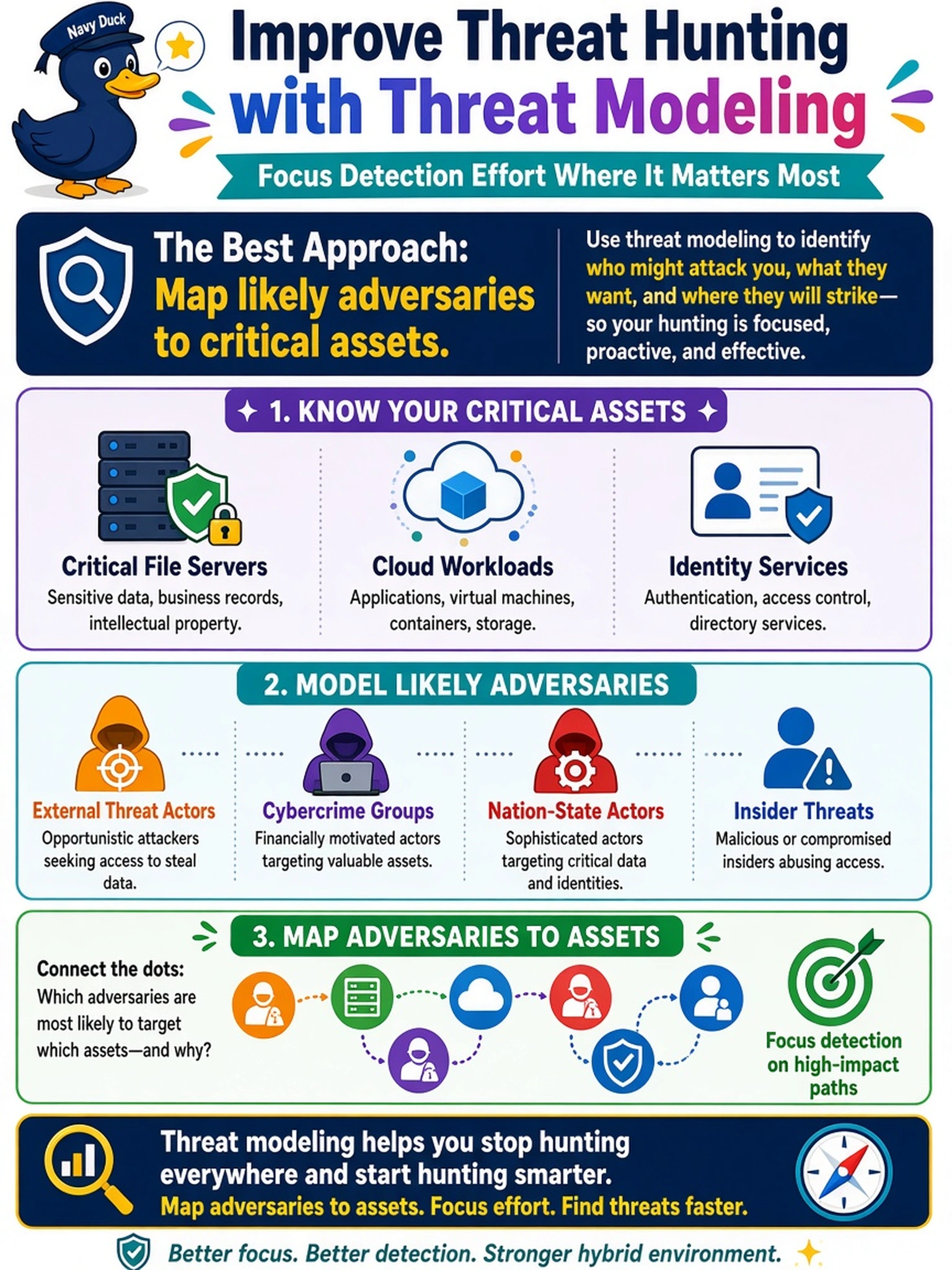 To Create an exciting colorful infographic that explains the concepts in the question: Question: A SOC analyst is asked to improve threat hunting for a hybrid environment with critical file servers, cloud workloads, and identity services. Which approach best uses threat modeling to focus detection effort? Correct Answer: Map likely adversaries to critical assets Put EVERY visible label in double quotes. No people. No A/B/C/D letters. In one of the four corners put a little "Navy Duck".