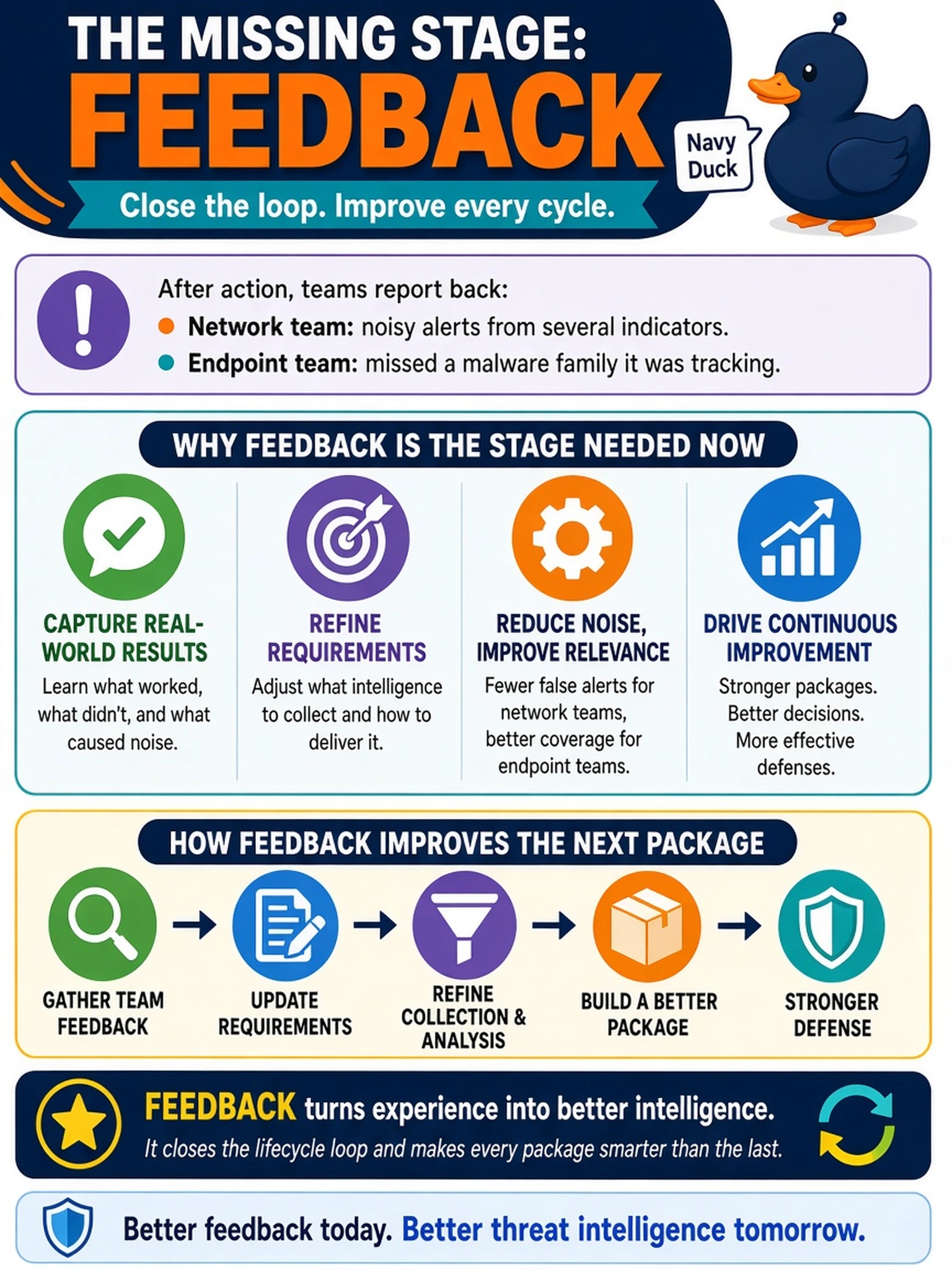To Create an exciting colorful infographic that explains the concepts in the question: Question: Your SOC analyst team distributes a weekly threat-intelligence package to network and endpoint teams. After one week, the network team reports that several indicators caused noisy alerts, while the endpoint team says the package missed a malware family it was tracking. The analyst lead wants to adjust requirements and improve the next package. Which intelligence lifecycle stage is needed now? Correct Answer: Feedback Put EVERY visible label in double quotes. No people. No A/B/C/D letters. In one of the four corners put a little "Navy Duck".