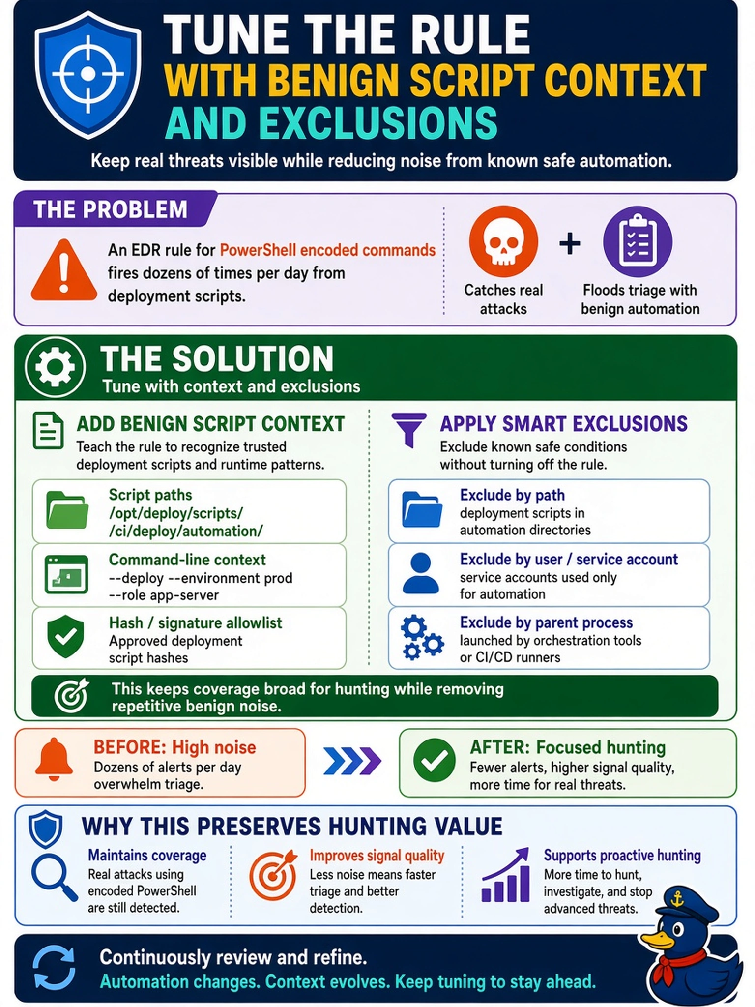 To Create an exciting colorful infographic that explains the concepts in the question: Question: A threat hunter notices an EDR rule for PowerShell encoded commands fires dozens of times per day from deployment scripts. The rule catches real attacks but also floods triage with benign automation. Which action best preserves hunting value while maintaining coverage? Correct Answer: Tune the rule with benign script context and exclusions. Put EVERY visible label in double quotes. No people. No A/B/C/D letters. In one of the four corners put a little "Navy Duck".