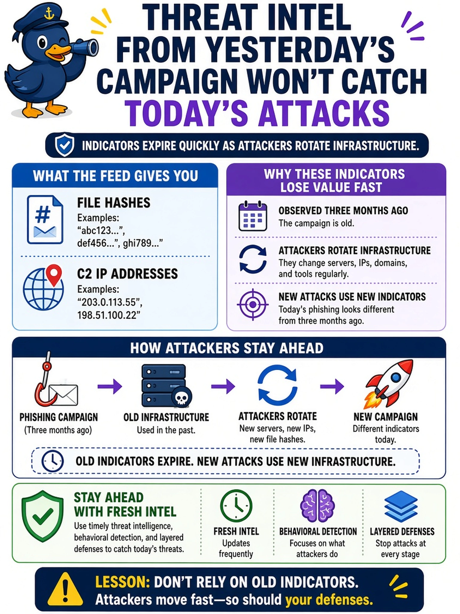 To Create an exciting colorful infographic that explains the concepts in the question: Question: A threat-intel feed gives your SOC a list of file hashes and C2 IP addresses from a phishing campaign observed three months ago. Which limitation makes these indicators least reliable for detecting new malicious activity? Correct Answer: They expire quickly as attackers rotate infrastructure. Put EVERY visible label in double quotes. No people. No A/B/C/D letters. In one of the four corners put a little "Navy Duck".