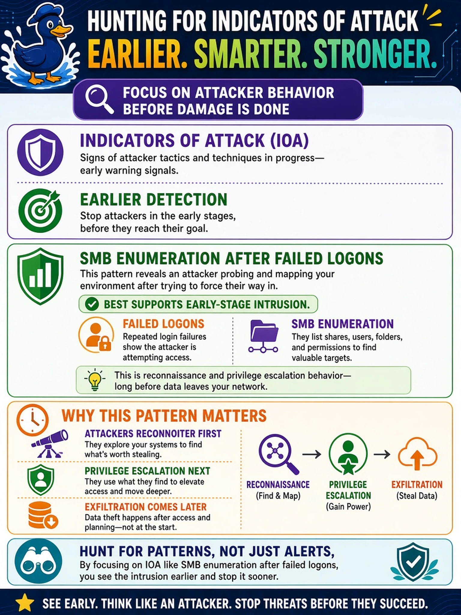 To Create an exciting colorful infographic that explains the concepts in the question: Question: A SOC analyst is hunting for indicators of attack rather than indicators of compromise. Which telemetry pattern best supports an earlier-stage intrusion, such as reconnaissance or privilege escalation, before data is exfiltrated? Correct Answer: SMB enumeration after failed logons Put EVERY visible label in double quotes. No people. No A/B/C/D letters. In one of the four corners put a little "Navy Duck".