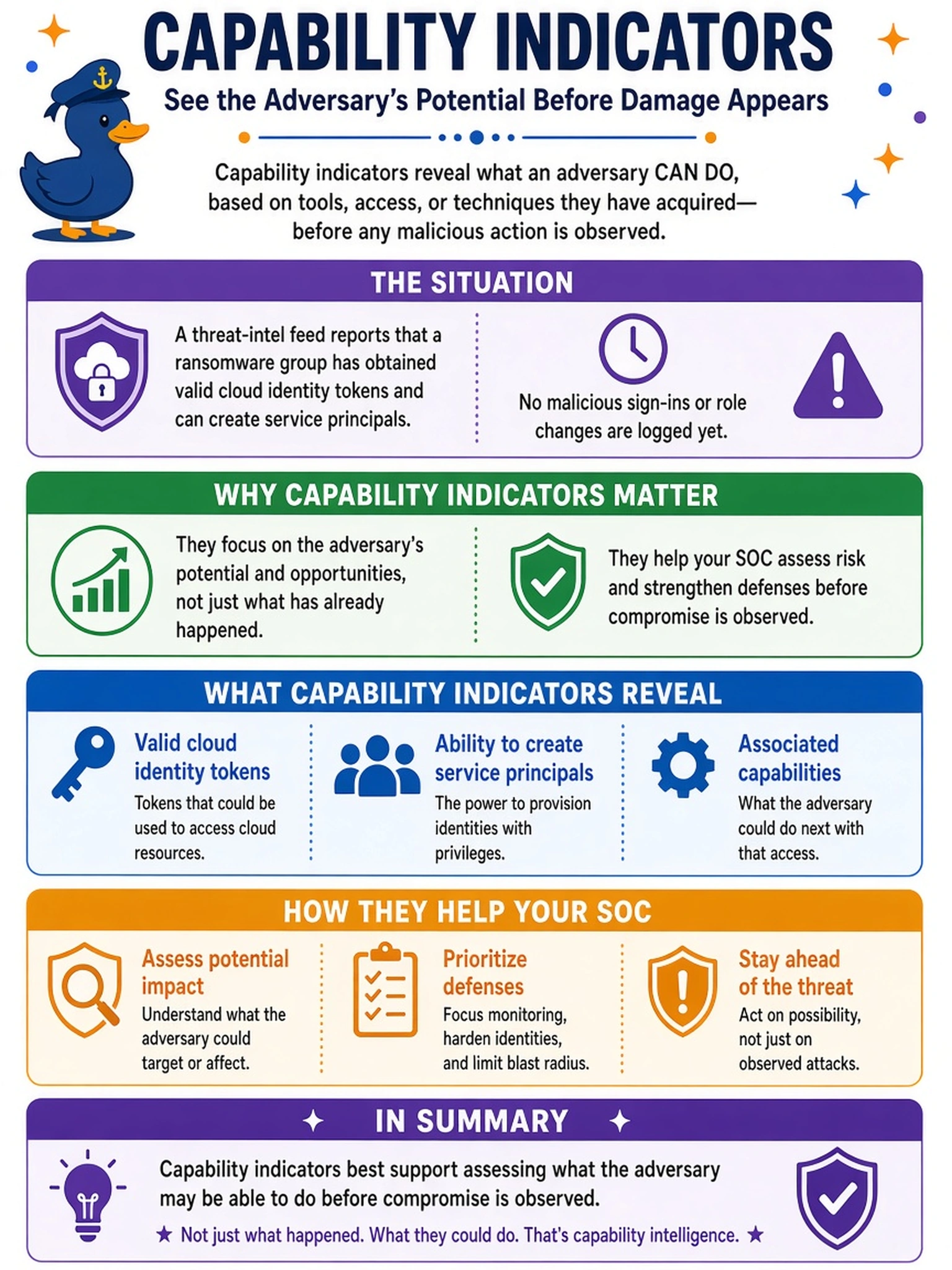 To Create an exciting colorful infographic that explains the concepts in the question: Question: Your enterprise SOC monitors on-prem AD, IaaS workloads, EDR, SIEM, SOAR, and a threat-intel feed. A feed reports that a ransomware group has obtained valid cloud identity tokens and can create service principals, but no malicious sign-ins or role changes are logged yet. Which type of threat intelligence indicator best supports assessing what the adversary may be able to do before compromise is observed? Correct Answer: Capability indicators Put EVERY visible label in double quotes. No people. No A/B/C/D letters. In one of the four corners put a little "Navy Duck".