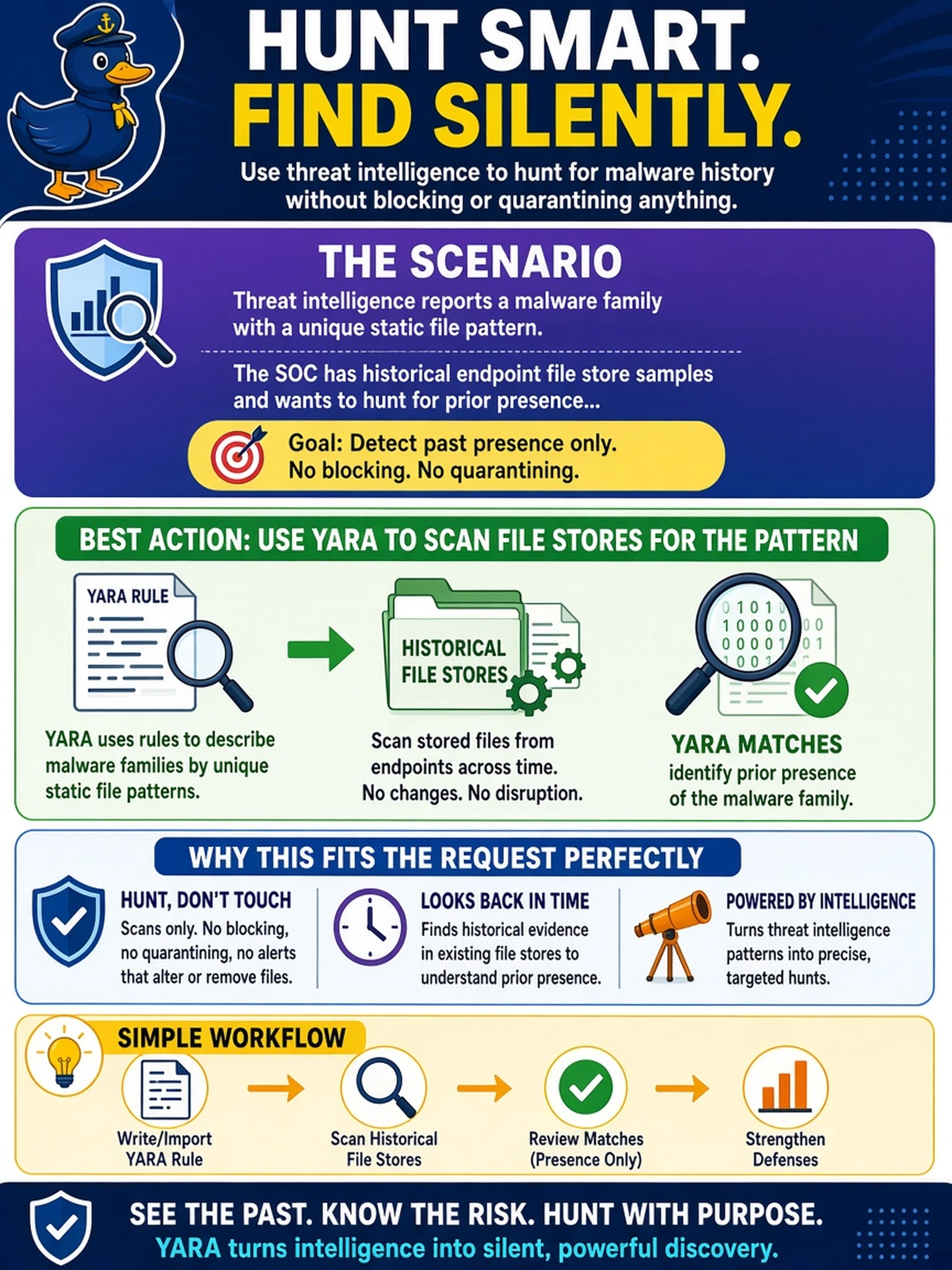 To Create an exciting colorful infographic that explains the concepts in the question: Question: Threat intelligence reports a malware family with a unique static file pattern. The SOC has historical endpoint file store samples and wants to hunt for prior presence without blocking or quarantining anything. Which action best fits the request? Correct Answer: Use YARA to scan file stores for the pattern. Put EVERY visible label in double quotes. No people. No A/B/C/D letters. In one of the four corners put a little "Navy Duck".