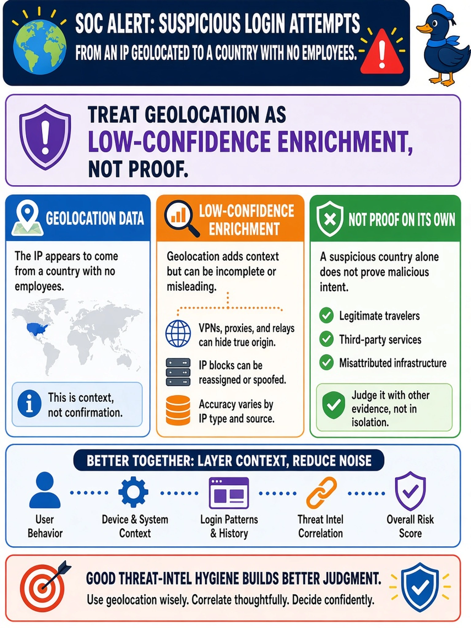 To Create an exciting colorful infographic that explains the concepts in the question: Question: A SOC analyst receives an alert for suspicious login attempts from an IP geolocated to a country with no employees. The analyst wants to decide how much weight to give the geolocation data when judging whether the activity is malicious. Which approach best reflects threat-intel hygiene? Correct Answer: Treat geolocation as low-confidence enrichment, not proof. Put EVERY visible label in double quotes. No people. No A/B/C/D letters. In one of the four corners put a little "Navy Duck".