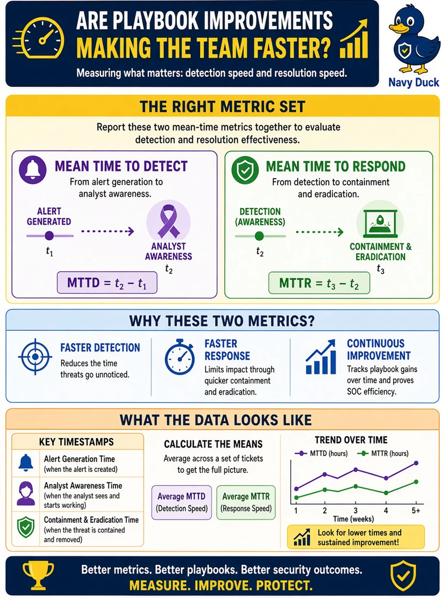 To Create an exciting colorful infographic that explains the concepts in the question: Question: A SOC manager asks an analyst to show whether recent playbook improvements are making the team faster. The analyst has ticket timestamps, alert-generation times, and containment times. Which metric set should be reported to evaluate detection and resolution effectiveness? Correct Answer: Mean time to detect from alert generation to analyst awareness, and mean time to respond from detection to containment and eradication Put EVERY visible label in double quotes. No people. No A/B/C/D letters. In one of the four corners put a little "Navy Duck".
