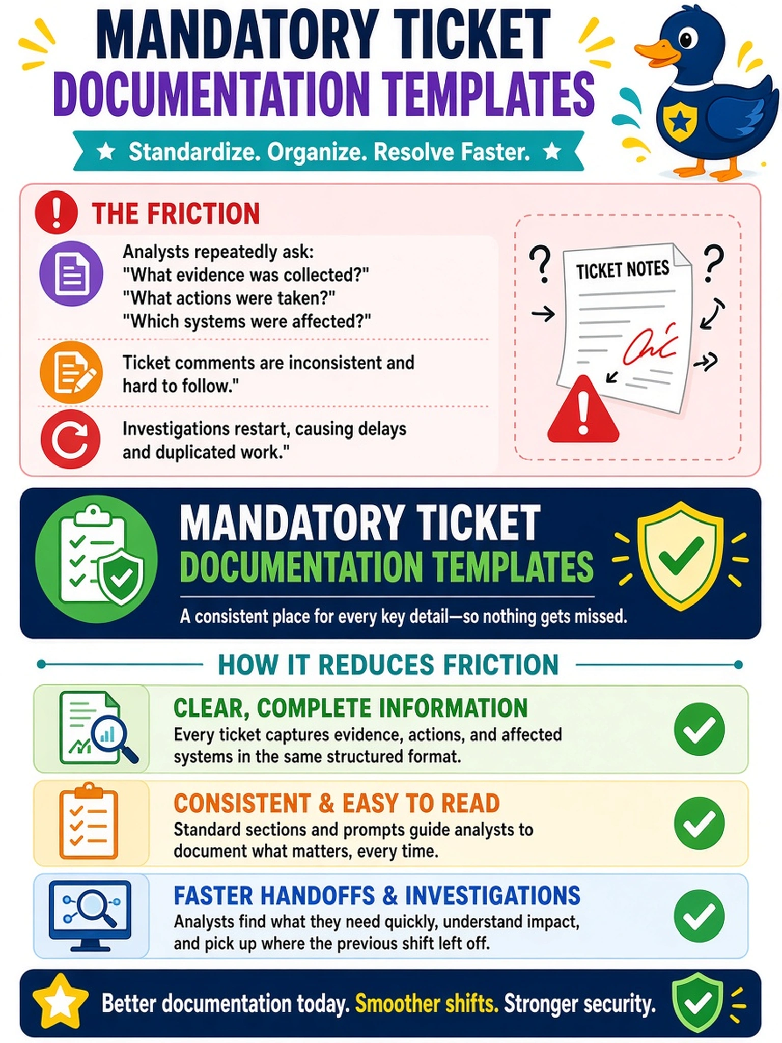 To Create an exciting colorful infographic that explains the concepts in the question: Question: During a shift handoff, your SOC analysts repeatedly ask what evidence was collected, what actions were taken, and which systems were affected. Ticket comments are inconsistent, and investigations restart. What process improvement will most directly reduce this friction? Correct Answer: Mandatory ticket documentation templates Put EVERY visible label in double quotes. No people. No A/B/C/D letters. In one of the four corners put a little "Navy Duck".