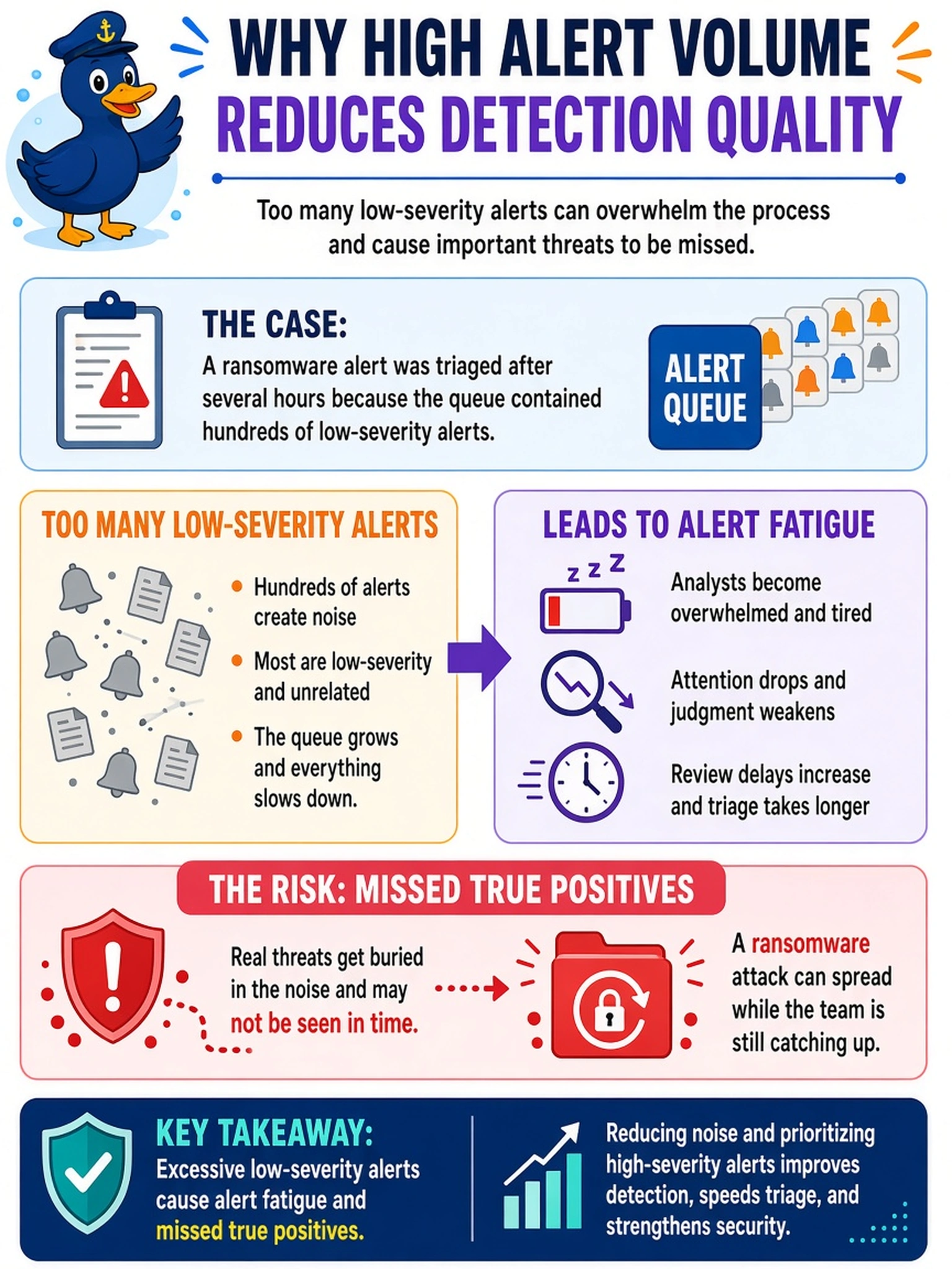 To Create an exciting colorful infographic that explains the concepts in the question: Question: A SOC analyst reviews a case where a ransomware alert was triaged after several hours because the queue contained hundreds of low-severity alerts. The analyst is asked to explain why high alert volume can reduce detection quality. Which condition best describes this risk? Correct Answer: Excessive low-severity alerts cause alert fatigue and missed true positives. Put EVERY visible label in double quotes. No people. No A/B/C/D letters. In one of the four corners put a little "Navy Duck".
