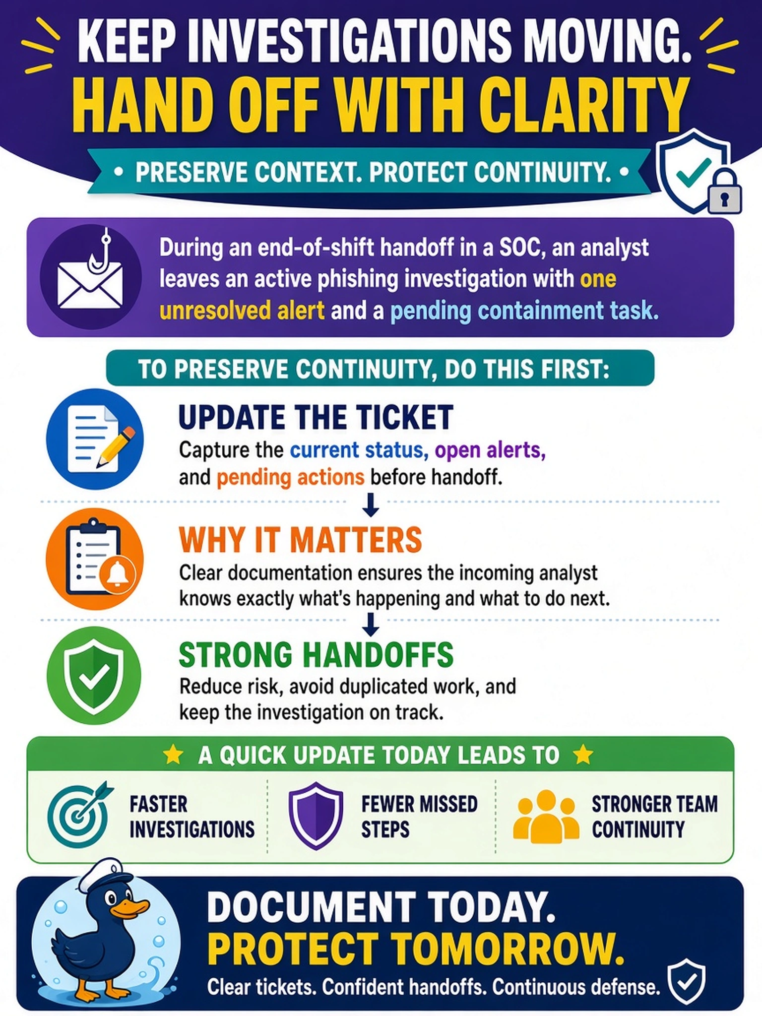 To Create an exciting colorful infographic that explains the concepts in the question: Question: During an end-of-shift handoff in a SOC, an analyst leaves an active phishing investigation with one unresolved alert and a pending containment task. To preserve continuity, what should the outgoing analyst do first? Correct Answer: Update the ticket with current status, open alerts, and pending actions before handoff. Put EVERY visible label in double quotes. No people. No A/B/C/D letters. In one of the four corners put a little "Navy Duck".