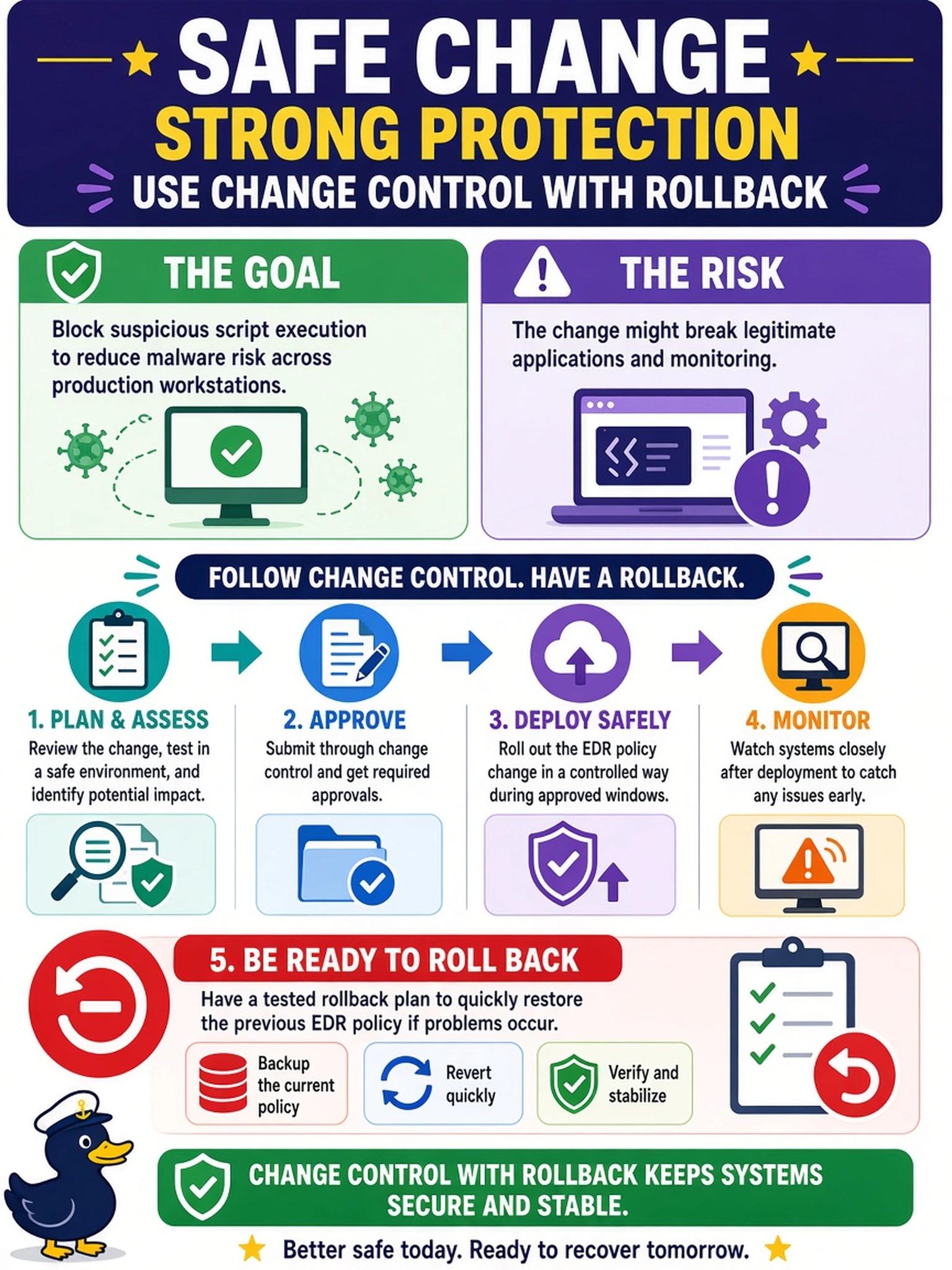 To Create an exciting colorful infographic that explains the concepts in the question: Question: A SOC analyst wants to push an EDR policy change that blocks suspicious script execution across production workstations. The change could reduce malware risk but might break legitimate applications and monitoring. What should happen before production deployment? Correct Answer: Use change control with rollback. Put EVERY visible label in double quotes. No people. No A/B/C/D letters. In one of the four corners put a little "Navy Duck".