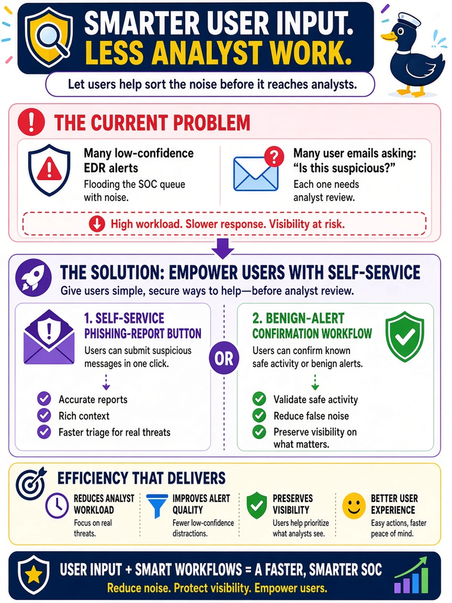 To Create an exciting colorful infographic that explains the concepts in the question: Question: Your SOC receives many low-confidence EDR alerts and user emails asking whether messages are suspicious. Management wants to reduce analyst workload while preserving visibility. Which user-facing efficiency mechanism most directly addresses this? Correct Answer: Deploy a self-service phishing-report button and a benign-alert confirmation workflow so users can submit suspicious messages or validate known safe activity before an analyst reviews each alert. Put EVERY visible label in double quotes. No people. No A/B/C/D letters. In one of the four corners put a little "Navy Duck".