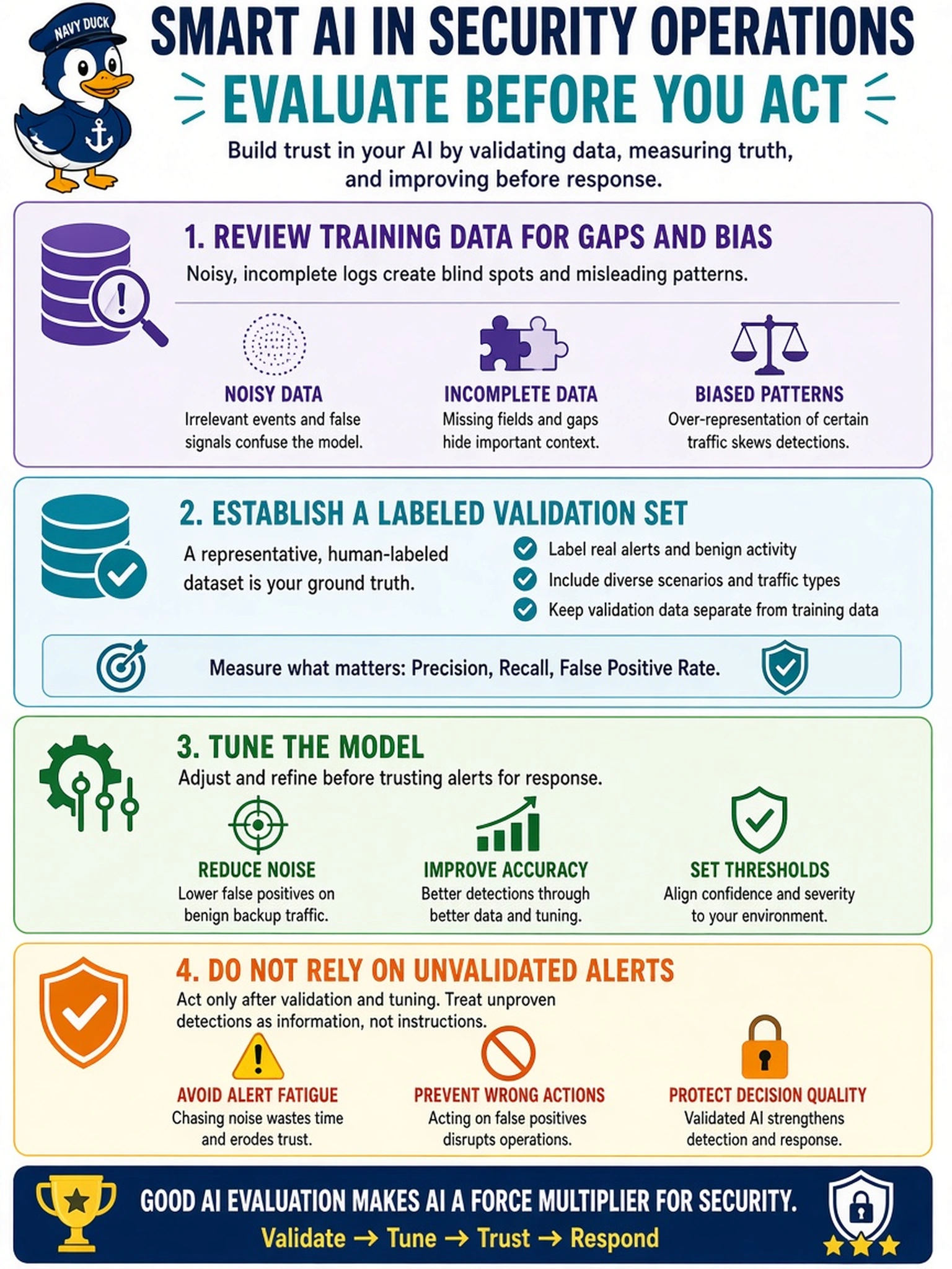 To Create an exciting colorful infographic that explains the concepts in the question: Question: A SOC analyst reviews alerts generated by a new AI model trained on six months of noisy, incomplete network logs. Several high-severity detections correlate with benign backup traffic, and the team has no documented validation dataset. The analyst needs to decide how to treat the model’s output while improving it. Which action best reflects proper AI evaluation in security operations? Correct Answer: Review the training data for gaps and bias, establish a labeled validation set, and tune the model before relying on its alerts for response decisions. Put EVERY visible label in double quotes. No people. No A/B/C/D letters. In one of the four corners put a little "Navy Duck".
