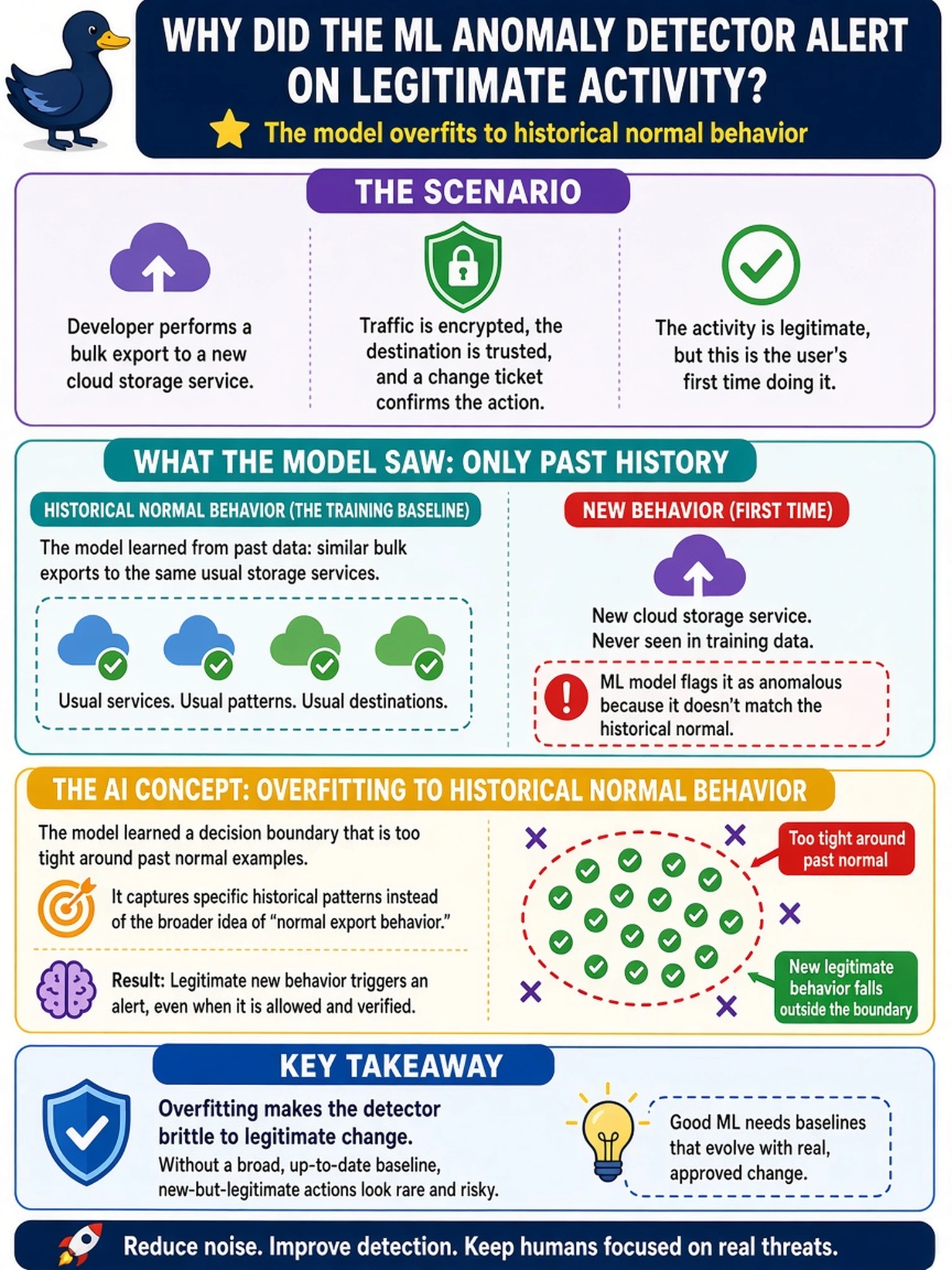 To Create an exciting colorful infographic that explains the concepts in the question: Question: A SOC's ML-based anomaly detector alerts on a developer's first approved bulk export to a new cloud storage service. Traffic is encrypted, the destination is trusted, and a change ticket confirms the action. The analyst notes the behavior is legitimate but has no historical baseline for this user. Which AI concept best explains the alert? Correct Answer: The model overfits to historical normal behavior. Put EVERY visible label in double quotes. No people. No A/B/C/D letters. In one of the four corners put a little "Navy Duck".