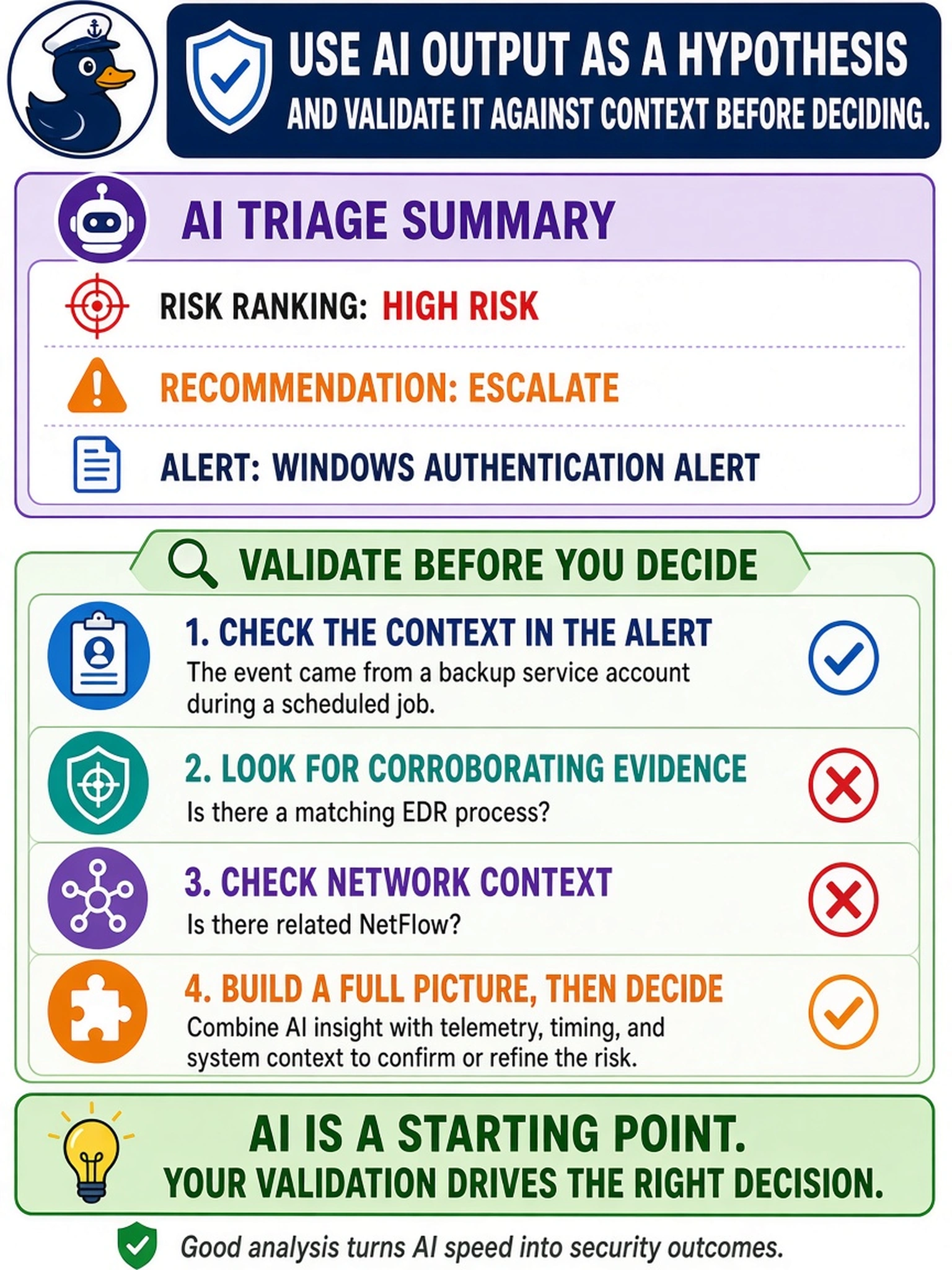 To Create an exciting colorful infographic that explains the concepts in the question: Question: An AI triage tool summarizes a Windows authentication alert, ranks it high risk, and recommends escalation. The analyst sees the event came from a backup service account during a scheduled job, with no matching EDR process or NetFlow. What is the best analyst action? Correct Answer: Use the AI output as a hypothesis and validate it against context before deciding. Put EVERY visible label in double quotes. No people. No A/B/C/D letters. In one of the four corners put a little "Navy Duck".