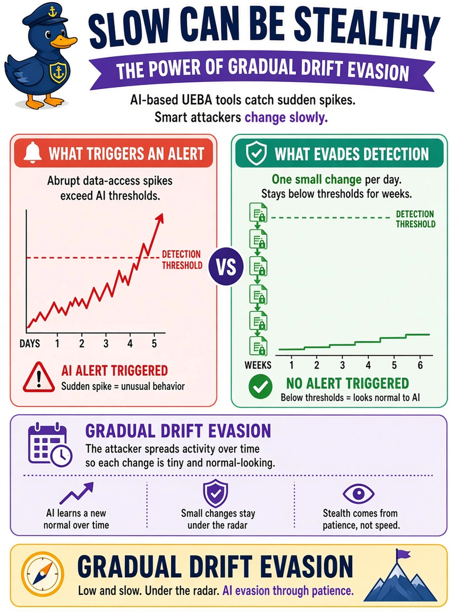 To Create an exciting colorful infographic that explains the concepts in the question: Question: An AI-based UEBA tool alerts on abrupt data-access spikes. An attacker instead adds one sensitive file per day for six weeks, staying below thresholds. What type of AI evasion is this? Correct Answer: Gradual drift evasion Put EVERY visible label in double quotes. No people. No A/B/C/D letters. In one of the four corners put a little "Navy Duck".