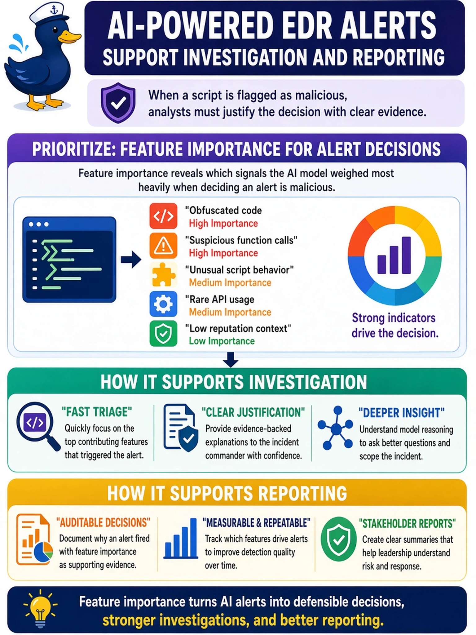 To Create an exciting colorful infographic that explains the concepts in the question: Question: An AI-powered EDR alert flags a script as malicious, but the analyst needs to justify the decision to the incident commander. The SOC wants models that support investigation and reporting. Which AI capability should the analyst prioritize when evaluating the alerting model? Correct Answer: Feature importance for alert decisions Put EVERY visible label in double quotes. No people. No A/B/C/D letters. In one of the four corners put a little "Navy Duck".