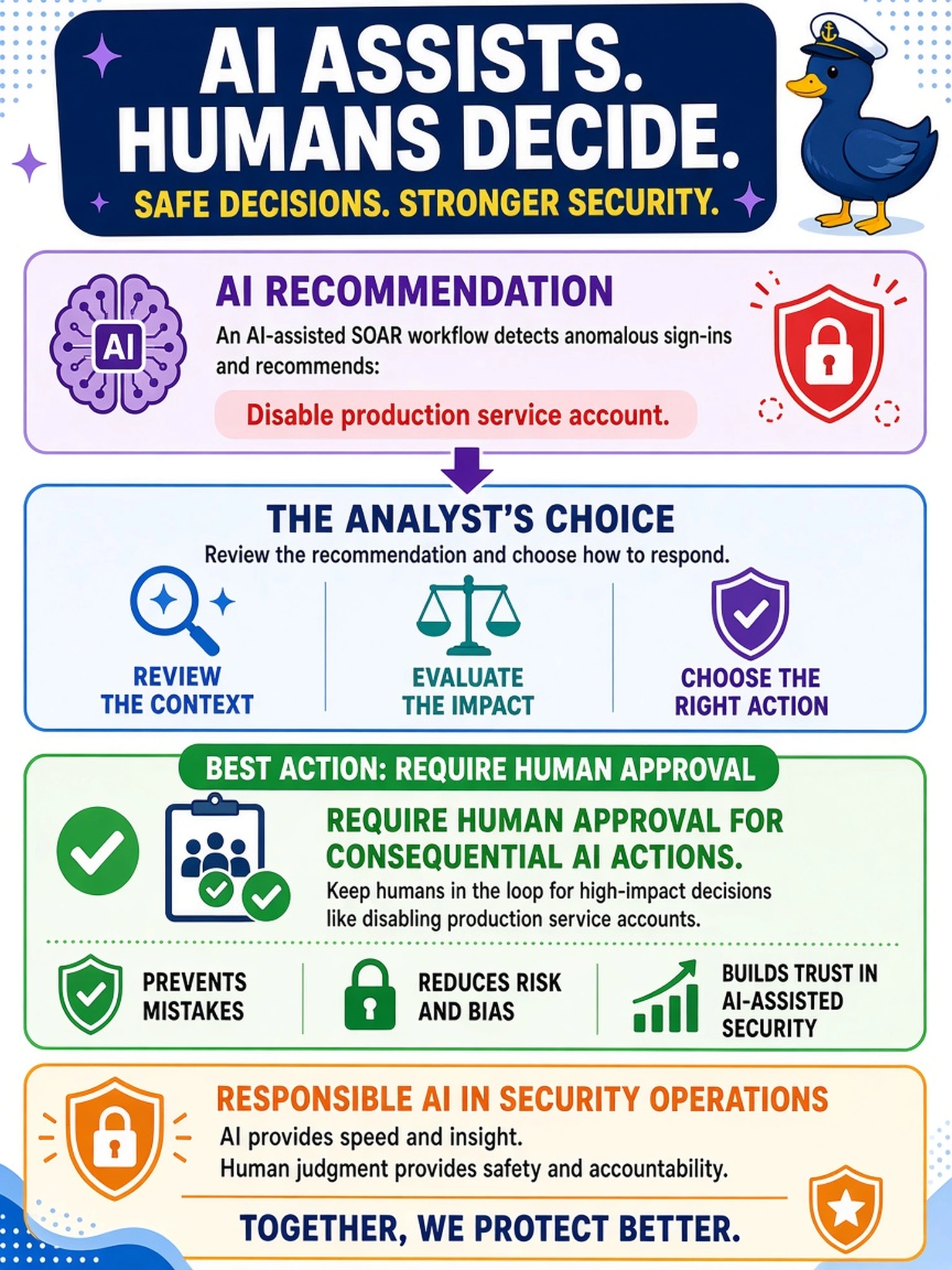 To Create an exciting colorful infographic that explains the concepts in the question: Question: An AI-assisted SOAR workflow recommends disabling a production service account after anomalous sign-ins. The analyst must choose how to handle the recommendation. Which action best reflects responsible AI use in security operations? Correct Answer: Require human approval for consequential AI actions. Put EVERY visible label in double quotes. No people. No A/B/C/D letters. In one of the four corners put a little "Navy Duck".