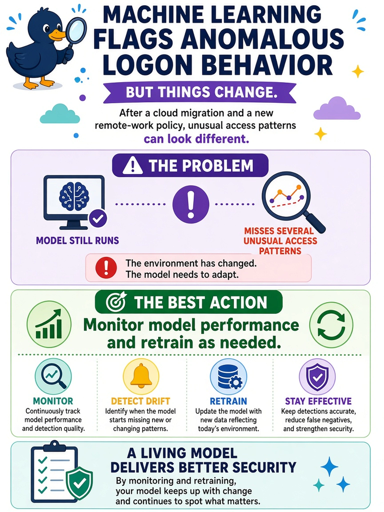 To Create an exciting colorful infographic that explains the concepts in the question: Question: Your SOC uses a machine-learning model to flag anomalous logon behavior. After a cloud migration and a new remote-work policy, the model still runs but misses several unusual access patterns. Which action best addresses this outcome? Correct Answer: Monitor model performance and retrain as needed. Put EVERY visible label in double quotes. No people. No A/B/C/D letters. In one of the four corners put a little "Navy Duck".