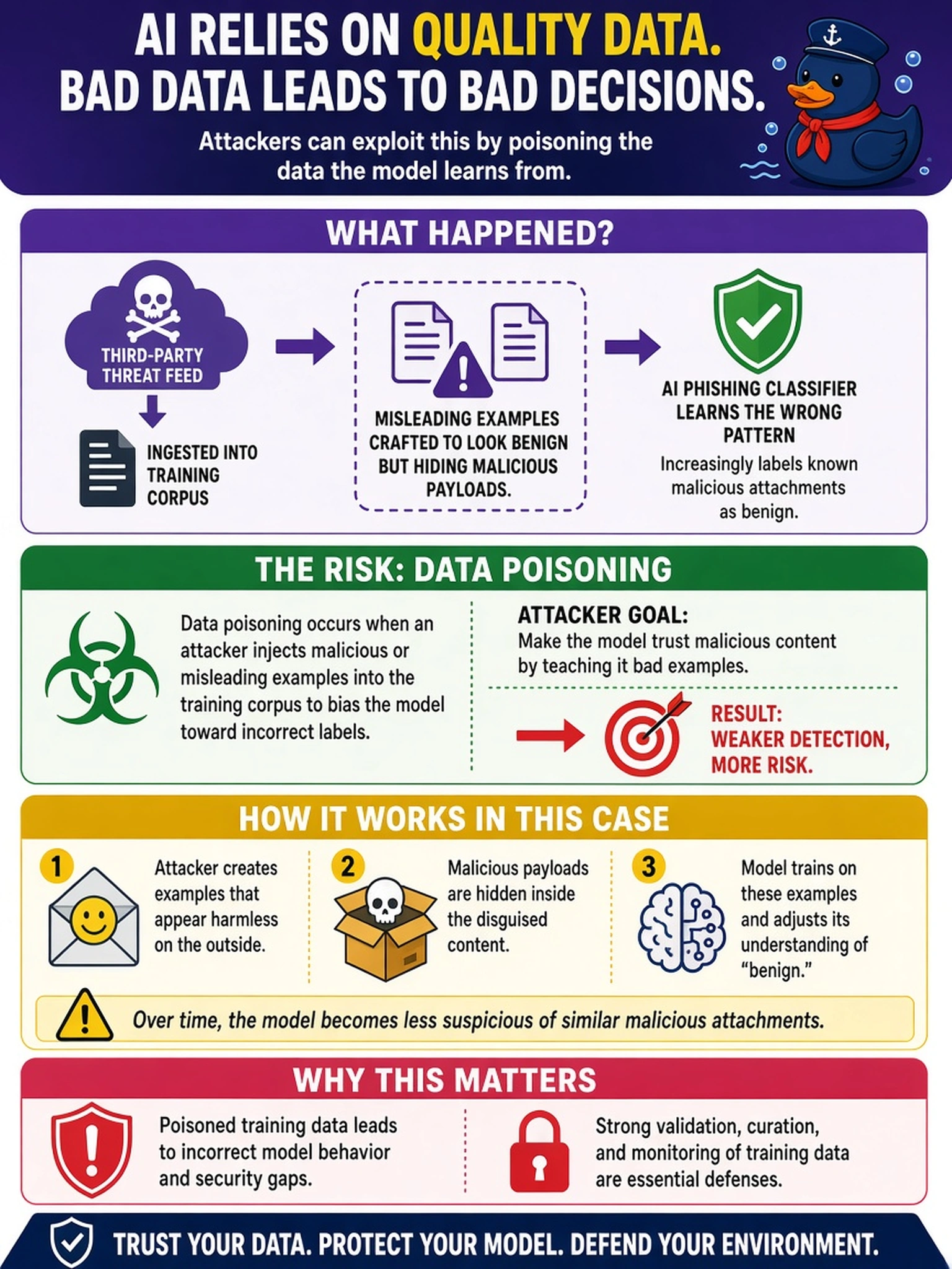 To Create an exciting colorful infographic that explains the concepts in the question: Question: A SOC analyst notices that after ingesting a third-party threat feed, the AI phishing classifier increasingly labels known malicious attachments as benign. Review shows the feed contained examples crafted to appear benign while hiding malicious payloads. Which risk to the AI model’s training pipeline does this most directly describe? Correct Answer: Data poisoning, where an attacker injects malicious or misleading examples into the training corpus to bias the model toward incorrect labels. Put EVERY visible label in double quotes. No people. No A/B/C/D letters. In one of the four corners put a little "Navy Duck".