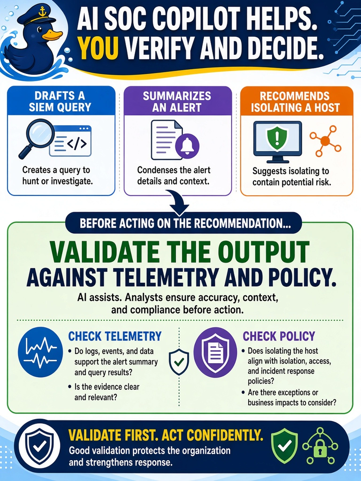 To Create an exciting colorful infographic that explains the concepts in the question: Question: An AI SOC copilot drafts a SIEM query, summarizes an alert, and recommends isolating a host. What is the analyst’s primary responsibility before acting on the recommendation? Correct Answer: Validate the output against telemetry and policy. Put EVERY visible label in double quotes. No people. No A/B/C/D letters. In one of the four corners put a little "Navy Duck".