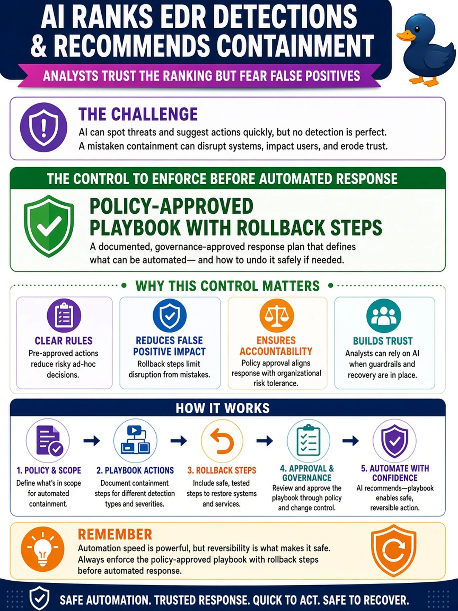 To Create an exciting colorful infographic that explains the concepts in the question: Question: An AI tool ranks EDR detections and recommends containment. Analysts trust the ranking but fear false positives. Which control should be enforced before automated response? Correct Answer: Policy-approved playbook with rollback steps Put EVERY visible label in double quotes. No people. No A/B/C/D letters. In one of the four corners put a little "Navy Duck".