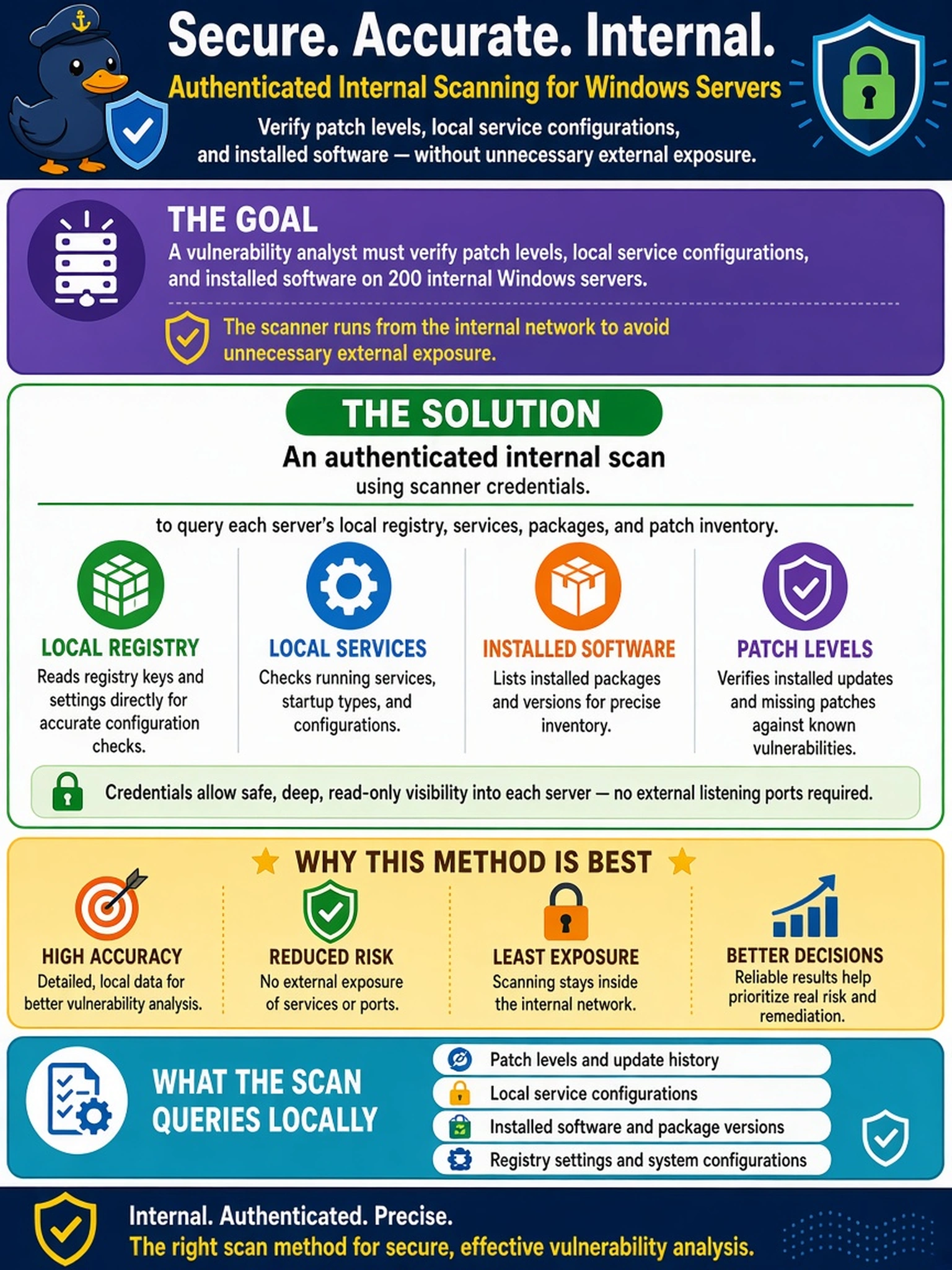 To Create an exciting colorful infographic that explains the concepts in the question: Question: A vulnerability analyst must verify patch levels, local service configurations, and installed software on 200 internal Windows servers. The scanner can run from the internal network, but the team also wants to avoid unnecessary external exposure. Which scanning method should the analyst implement? Correct Answer: An authenticated internal scan using scanner credentials to query each server's local registry, services, packages, and patch inventory Put EVERY visible label in double quotes. No people. No A/B/C/D letters. In one of the four corners put a little "Navy Duck".