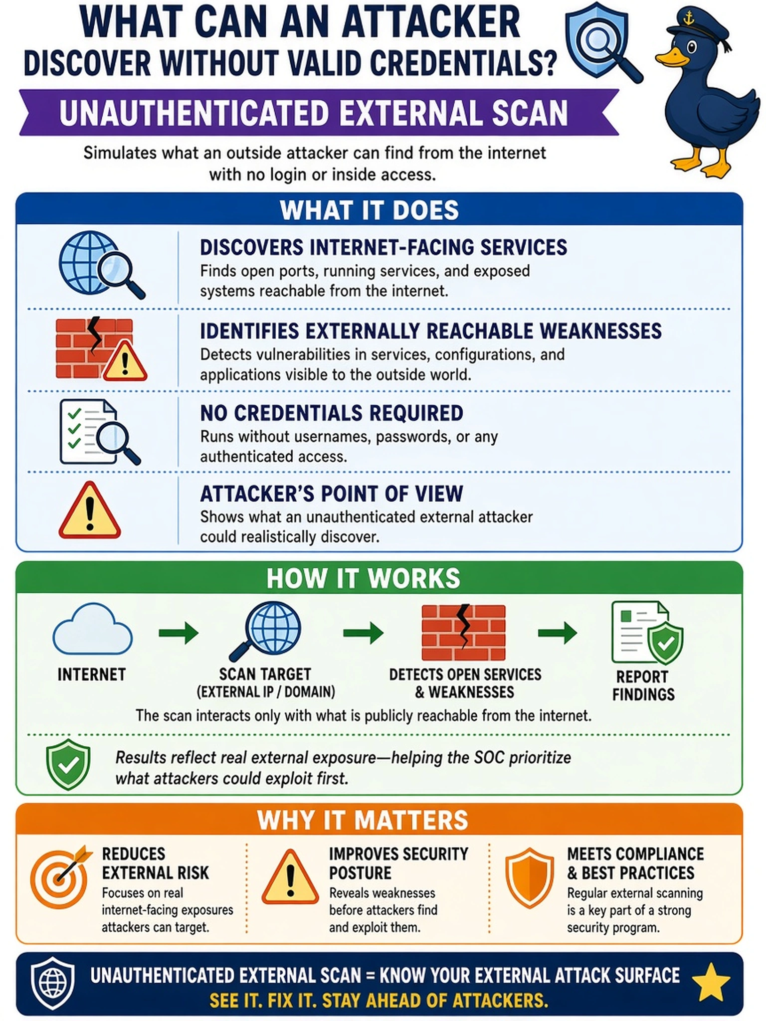 To Create an exciting colorful infographic that explains the concepts in the question: Question: An enterprise SOC needs to determine what internet-facing services and externally reachable weaknesses an attacker could discover without valid credentials. Which vulnerability scanning method should be implemented? Correct Answer: Unauthenticated external scan Put EVERY visible label in double quotes. No people. No A/B/C/D letters. In one of the four corners put a little "Navy Duck".
