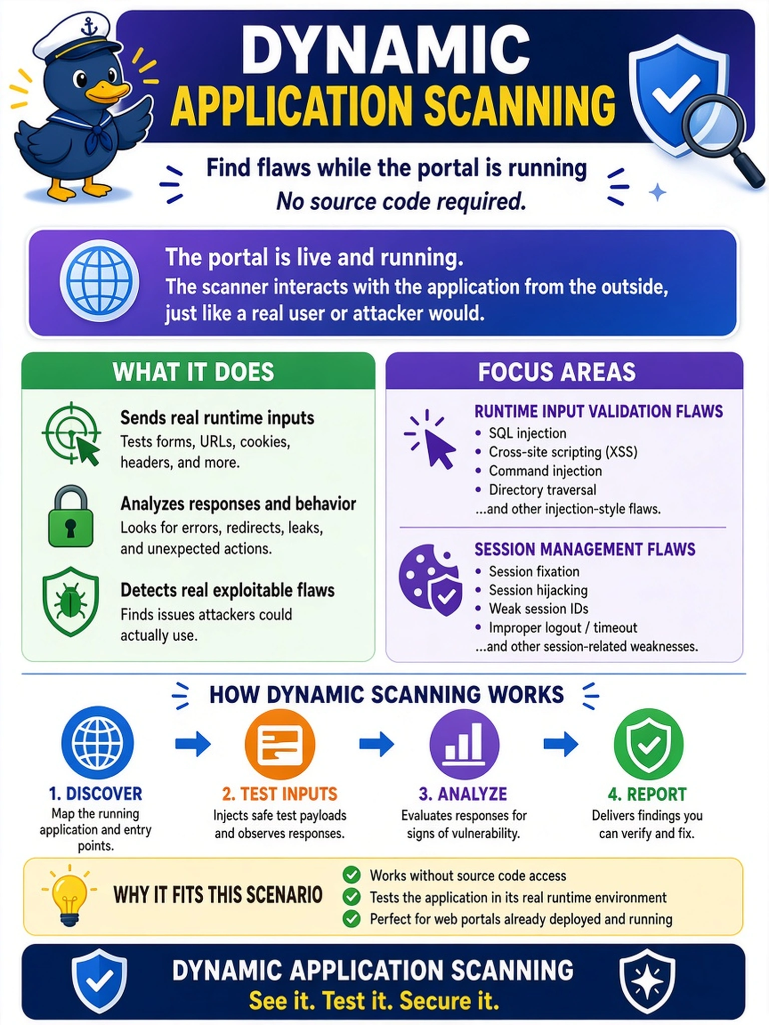 To Create an exciting colorful infographic that explains the concepts in the question: Question: A web application team asks the vulnerability analyst to identify runtime input-validation and session-management flaws in a running portal. The analyst does not have source code access. Which scanning method should be implemented? Correct Answer: Dynamic application scanning Put EVERY visible label in double quotes. No people. No A/B/C/D letters. In one of the four corners put a little "Navy Duck".