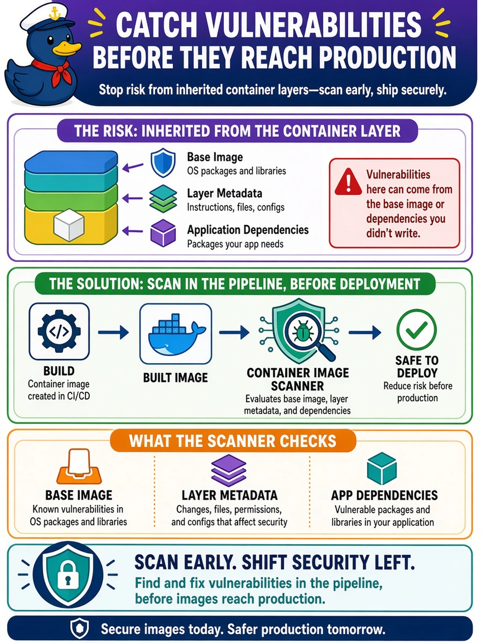 To Create an exciting colorful infographic that explains the concepts in the question: Question: A DevOps team builds Linux container images in a CI/CD pipeline and pushes them to a private registry. Security wants to catch vulnerable base-image packages and application dependencies before images reach production. Which vulnerability scanning method best addresses risk inherited from the container layer? Correct Answer: Run a container image scanner against the built image in the pipeline to evaluate the base image, layer metadata, and packaged application dependencies before deployment. Put EVERY visible label in double quotes. No people. No A/B/C/D letters. In one of the four corners put a little "Navy Duck".