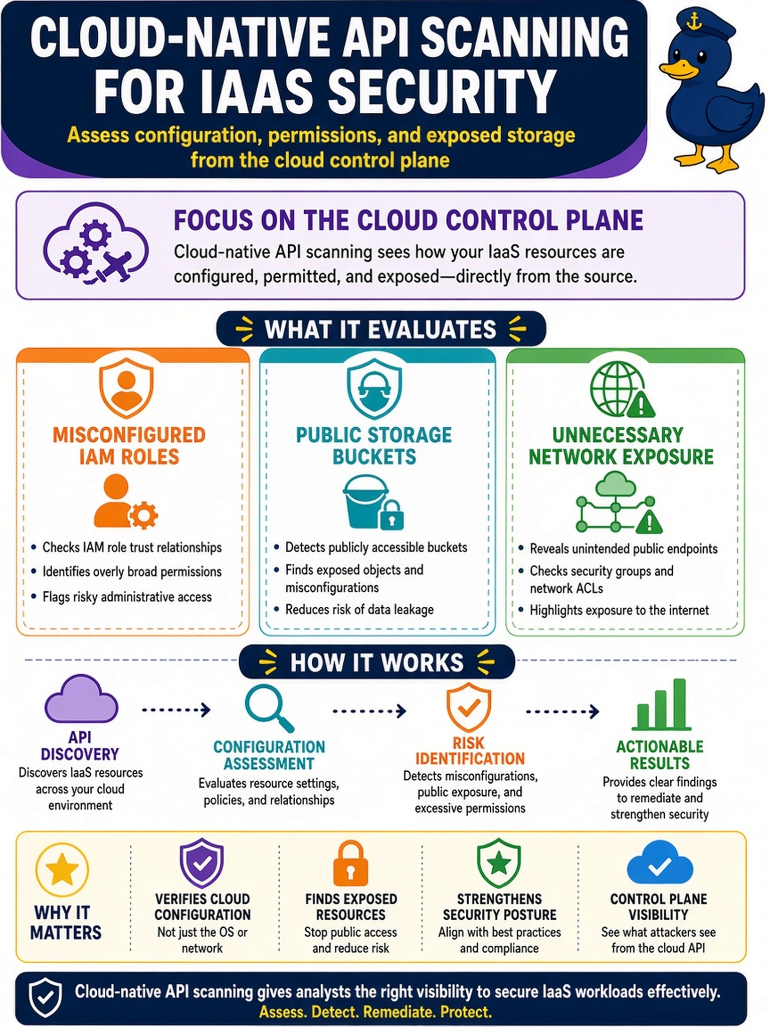 To Create an exciting colorful infographic that explains the concepts in the question: Question: A SOC receives a request from the cloud team to assess newly deployed IaaS workloads for misconfigured IAM roles, public storage buckets, and unnecessary network exposure. The scanner supports operating system, network, container, and cloud API methods. Which method should the analyst select to evaluate the cloud control-plane configuration and exposed resources? Correct Answer: Use cloud-native API scanning to assess IaaS resource configuration, permissions, and exposed storage Put EVERY visible label in double quotes. No people. No A/B/C/D letters. In one of the four corners put a little "Navy Duck".