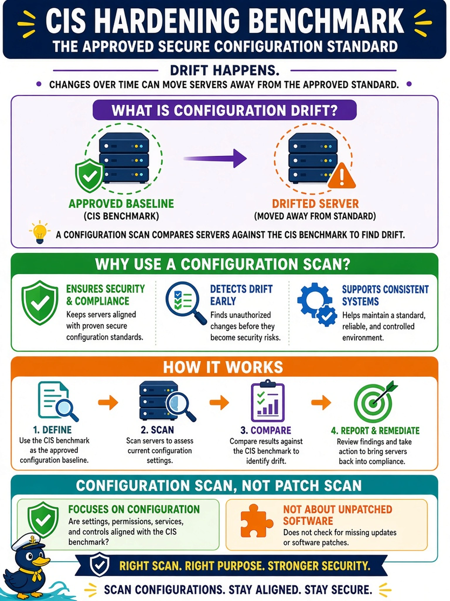 To Create an exciting colorful infographic that explains the concepts in the question: Question: A SOC engineer must determine whether servers have drifted from an approved CIS hardening benchmark, not whether they contain unpatched software. Which scanning method should be implemented? Correct Answer: Configuration scan Put EVERY visible label in double quotes. No people. No A/B/C/D letters. In one of the four corners put a little "Navy Duck".