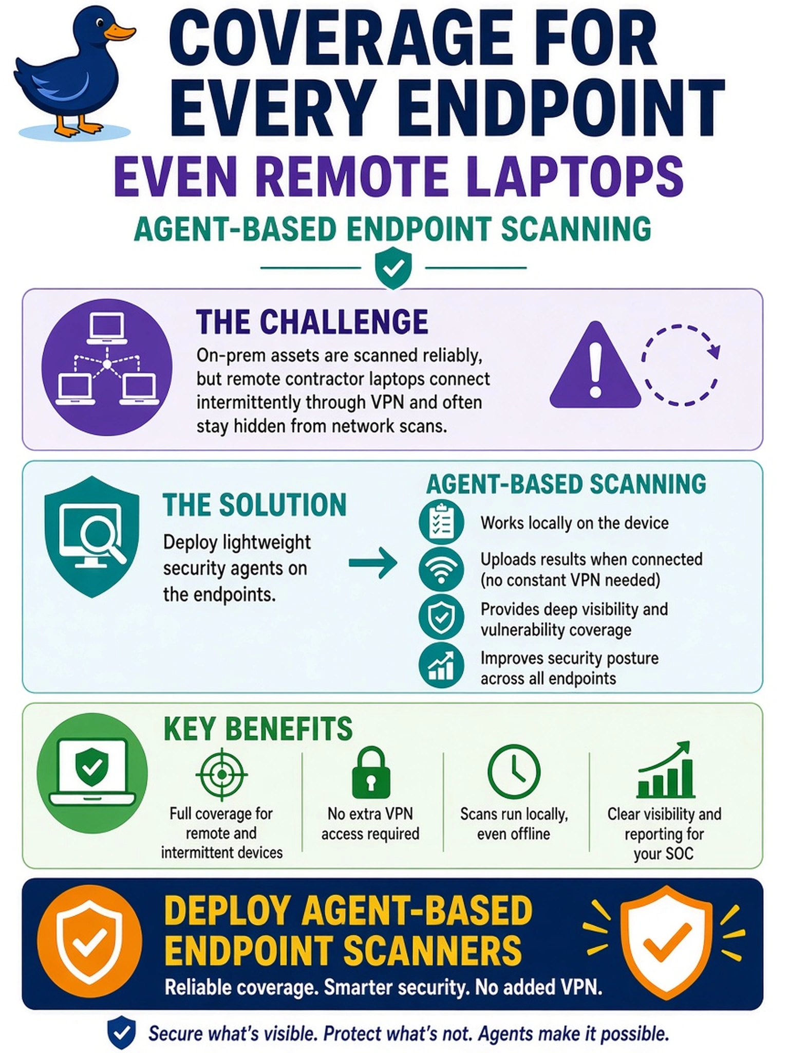 To Create an exciting colorful infographic that explains the concepts in the question: Question: Your SOC scans an on-prem subnet reliably, but remote contractors use laptops that connect intermittently through VPN and rarely appear in network scans. A manager asks for vulnerability coverage on those endpoints without adding new VPN access. Which scanning method should implement? Correct Answer: Deploy agent-based endpoint scanners. Put EVERY visible label in double quotes. No people. No A/B/C/D letters. In one of the four corners put a little "Navy Duck".