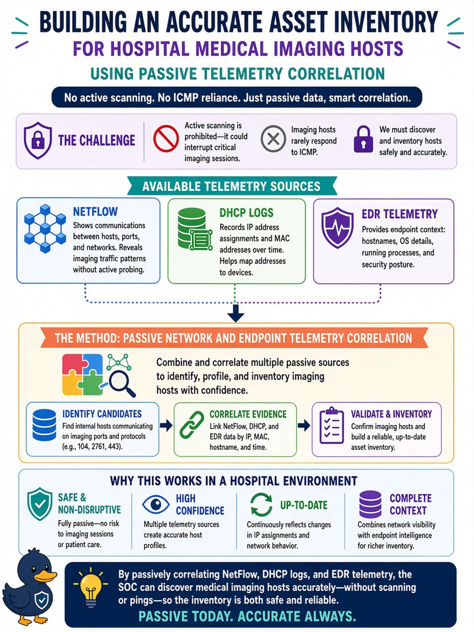 To Create an exciting colorful infographic that explains the concepts in the question: Question: A hospital SOC must inventory medical imaging hosts in a restricted VLAN. Active scanning is prohibited because it could interrupt imaging sessions, and the hosts rarely respond to ICMP. The team has NetFlow, DHCP logs, and EDR telemetry. Which discovery method should the analyst use to build an accurate asset inventory? Correct Answer: Passive network and endpoint telemetry correlation Put EVERY visible label in double quotes. No people. No A/B/C/D letters. In one of the four corners put a little "Navy Duck".