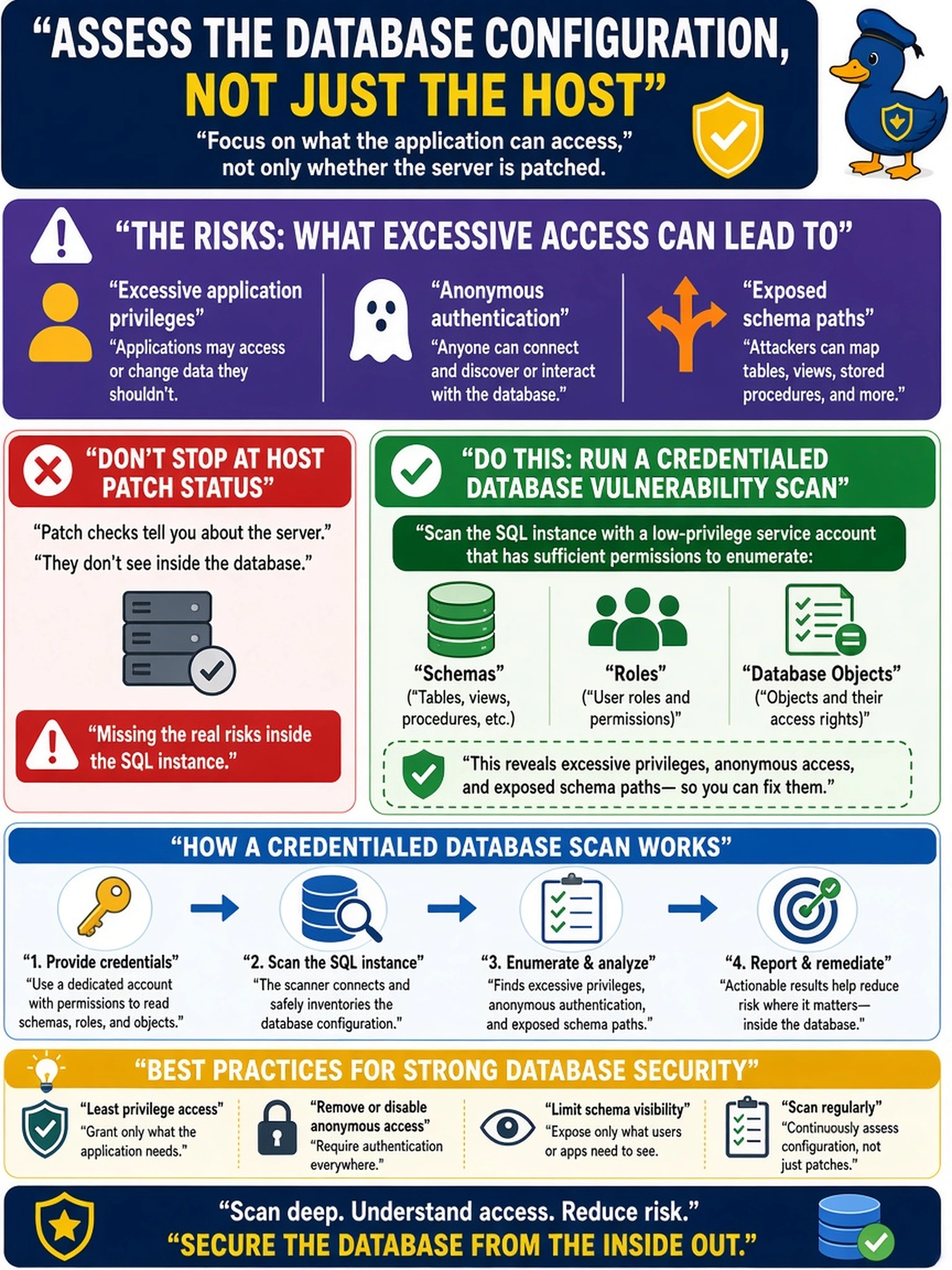 To Create an exciting colorful infographic that explains the concepts in the question: Question: A SOC receives a report that a production SQL database may allow excessive application privileges, anonymous authentication, and exposed schema paths. The analyst must assess the database configuration rather than only host patch status. Which scanning method should be implemented? Correct Answer: Run a credentialed database vulnerability scan against the SQL instance using an account with sufficient permissions to enumerate schemas, roles, and database objects Put EVERY visible label in double quotes. No people. No A/B/C/D letters. In one of the four corners put a little "Navy Duck".