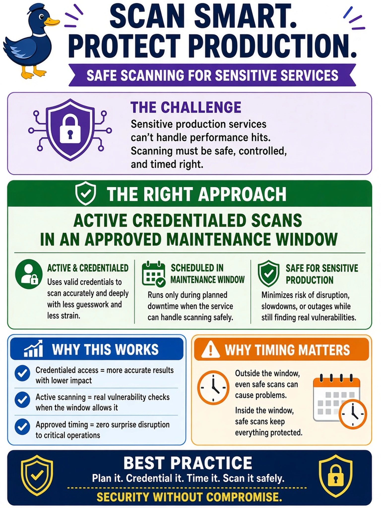 To Create an exciting colorful infographic that explains the concepts in the question: Question: A SOC analyst must scan a sensitive production service that cannot tolerate performance degradation. Which scanning approach should be scheduled? Correct Answer: Active credentialed scans in an approved maintenance window Put EVERY visible label in double quotes. No people. No A/B/C/D letters. In one of the four corners put a little "Navy Duck".