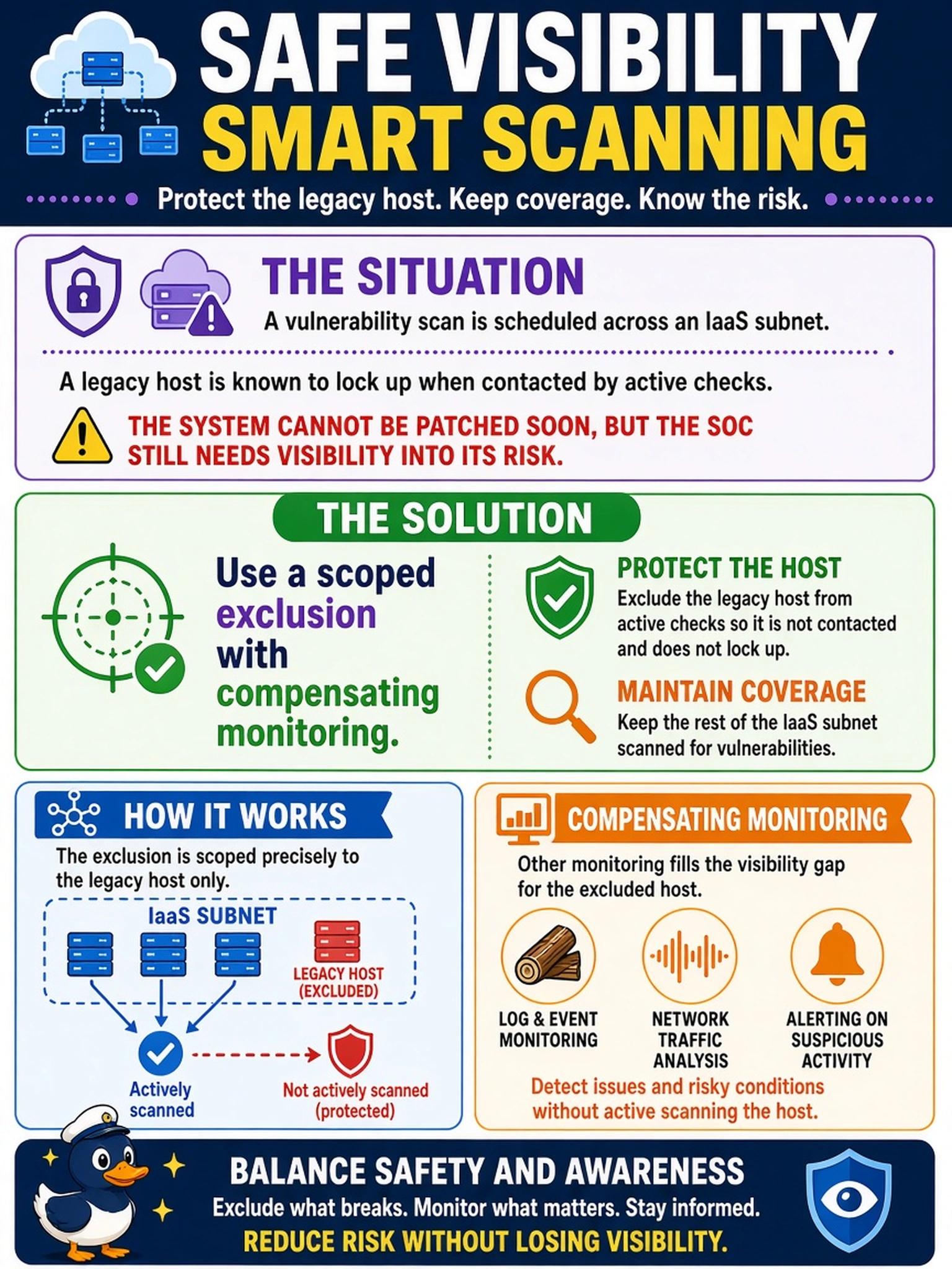 To Create an exciting colorful infographic that explains the concepts in the question: Question: A vulnerability scan is scheduled across an IaaS subnet that contains a legacy host known to lock up when contacted by active checks. The system cannot be patched soon, but the SOC still needs visibility into its risk. Which scanning approach should be used to protect the host while maintaining coverage? Correct Answer: Use a scoped exclusion with compensating monitoring. Put EVERY visible label in double quotes. No people. No A/B/C/D letters. In one of the four corners put a little "Navy Duck".