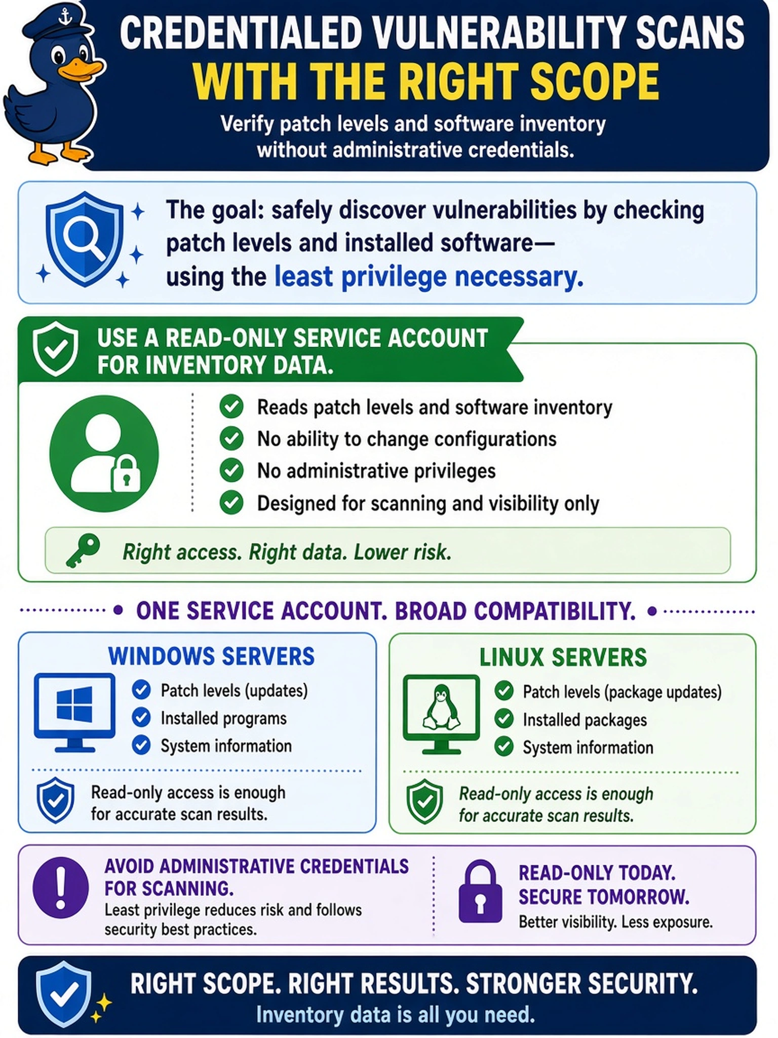 To Create an exciting colorful infographic that explains the concepts in the question: Question: A SOC analyst is configuring credentialed vulnerability scans for Windows and Linux servers in a hybrid estate. The scanner must verify patch levels and software inventory, but the security team forbids administrative credentials for scanning. Which credential scope should be used? Correct Answer: A read-only service account for inventory data Put EVERY visible label in double quotes. No people. No A/B/C/D letters. In one of the four corners put a little "Navy Duck".