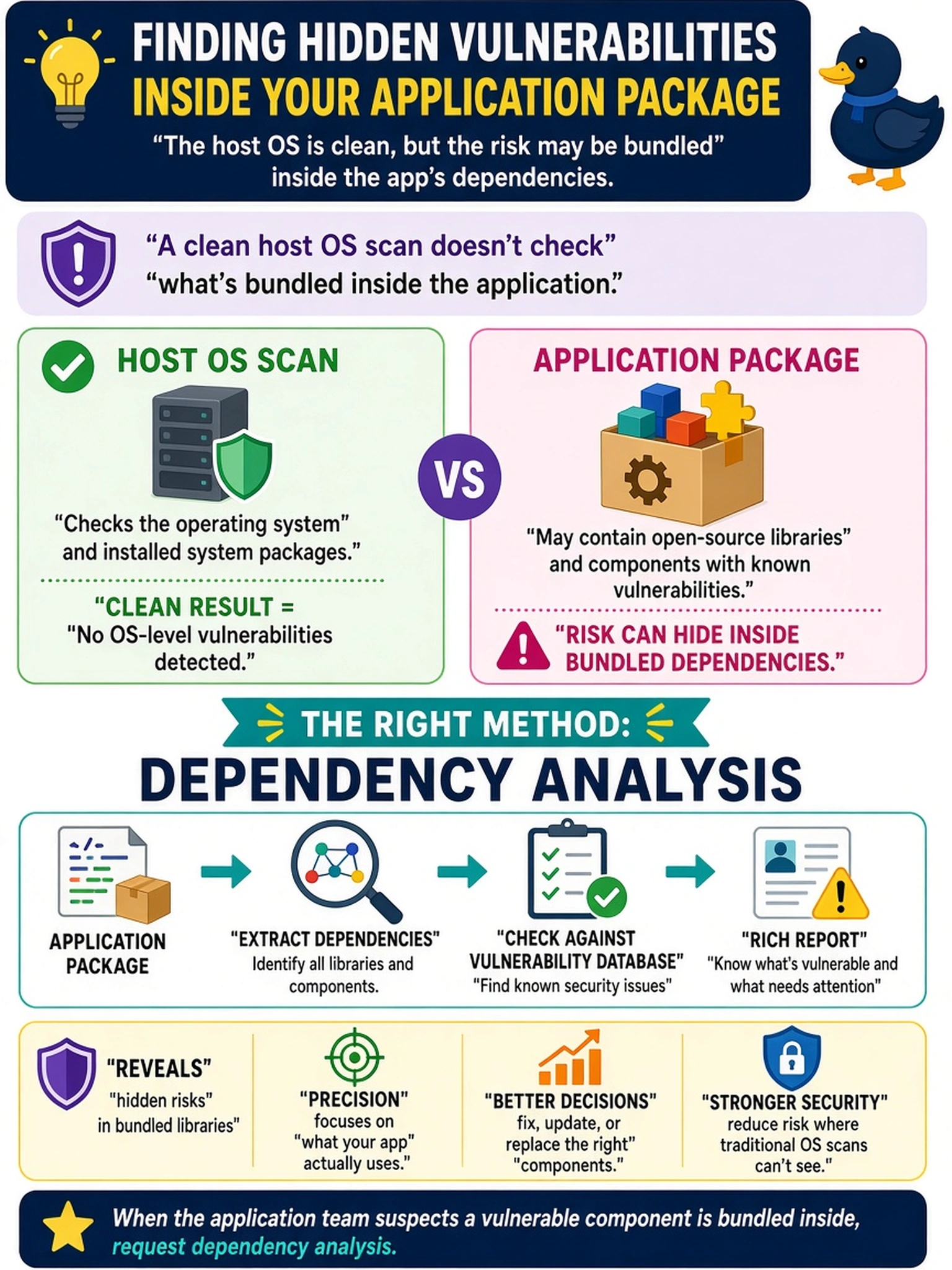 To Create an exciting colorful infographic that explains the concepts in the question: Question: A custom web application uses several open-source libraries. The host OS vulnerability scan is clean, but the application team suspects a vulnerable component is bundled inside the application package. Which scanning method should the analyst request? Correct Answer: Dependency analysis Put EVERY visible label in double quotes. No people. No A/B/C/D letters. In one of the four corners put a little "Navy Duck".