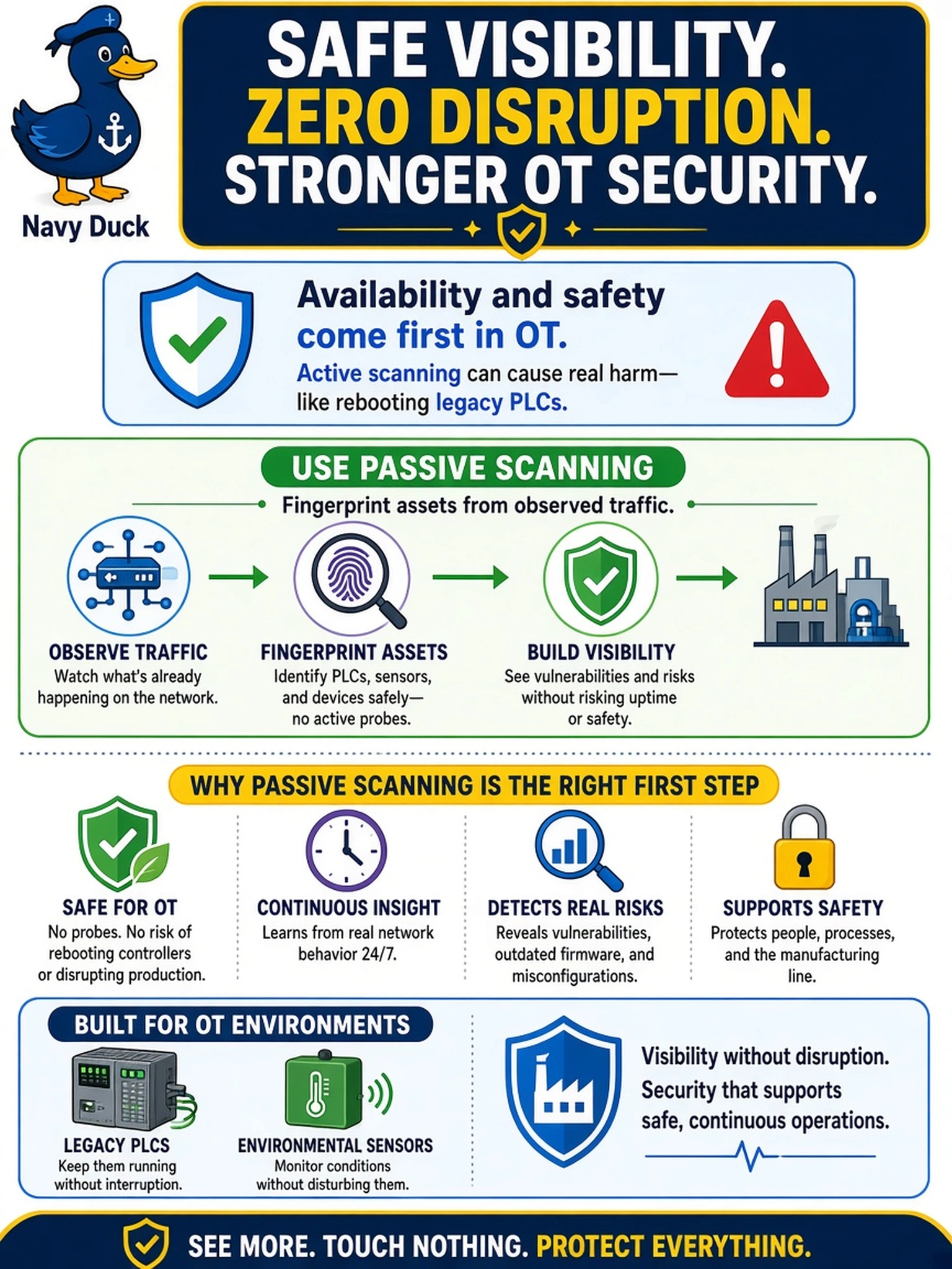 To Create an exciting colorful infographic that explains the concepts in the question: Question: An enterprise SOC supports an OT segment with legacy PLCs and environmental sensors used in a manufacturing line. Availability and safety are critical, and the scanner's active probes previously caused a controller to reboot. Management asks for vulnerability visibility without introducing additional disruption. Which vulnerability scanning method should the analyst implement first? Correct Answer: Use passive scanning to fingerprint assets from observed traffic. Put EVERY visible label in double quotes. No people. No A/B/C/D letters. In one of the four corners put a little "Navy Duck".