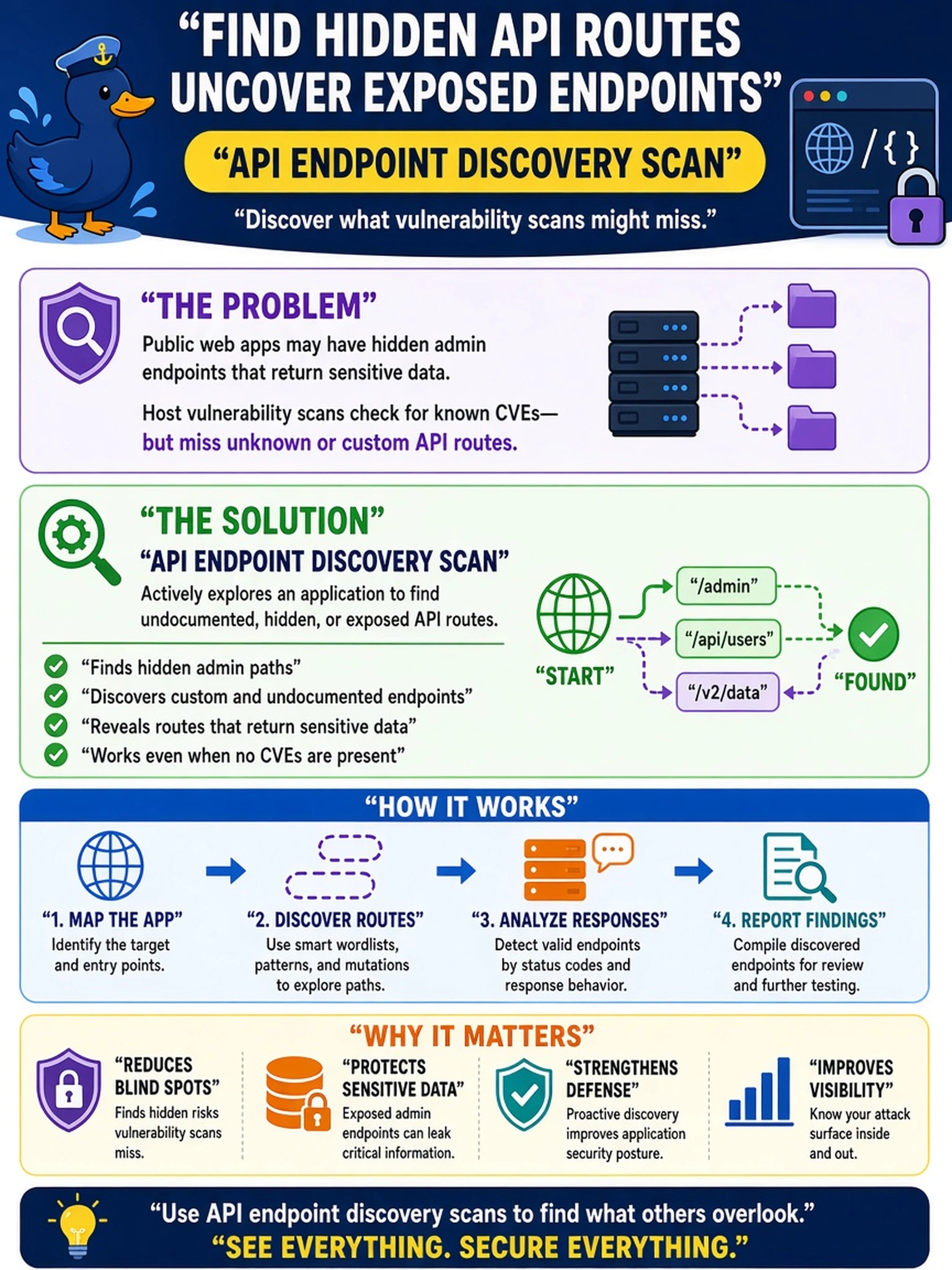 To Create an exciting colorful infographic that explains the concepts in the question: Question: A SOC analyst receives a report that a public web app may have hidden administrative endpoints returning sensitive data. Host vulnerability scans show no known CVEs on the server. Which scanning method should be used to find undocumented or exposed API routes? Correct Answer: API endpoint discovery scan Put EVERY visible label in double quotes. No people. No A/B/C/D letters. In one of the four corners put a little "Navy Duck".