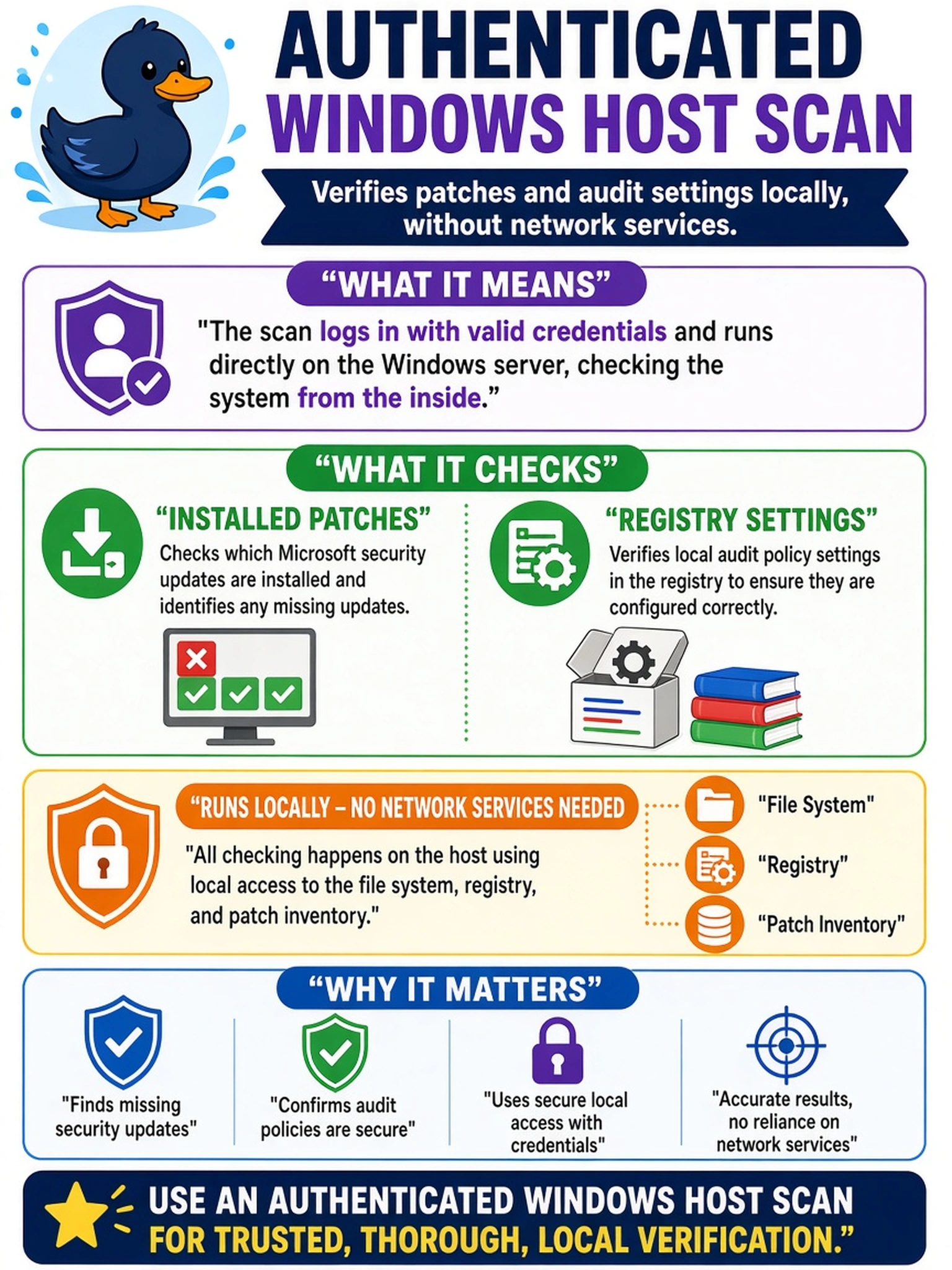 To Create an exciting colorful infographic that explains the concepts in the question: Question: An analyst must verify whether a Windows server is missing Microsoft security updates and whether local audit policy settings are configured correctly. The scan must check installed patches and registry settings without relying on network services. Which vulnerability scanning method should be used? Correct Answer: Authenticated Windows host scan Put EVERY visible label in double quotes. No people. No A/B/C/D letters. In one of the four corners put a little "Navy Duck".