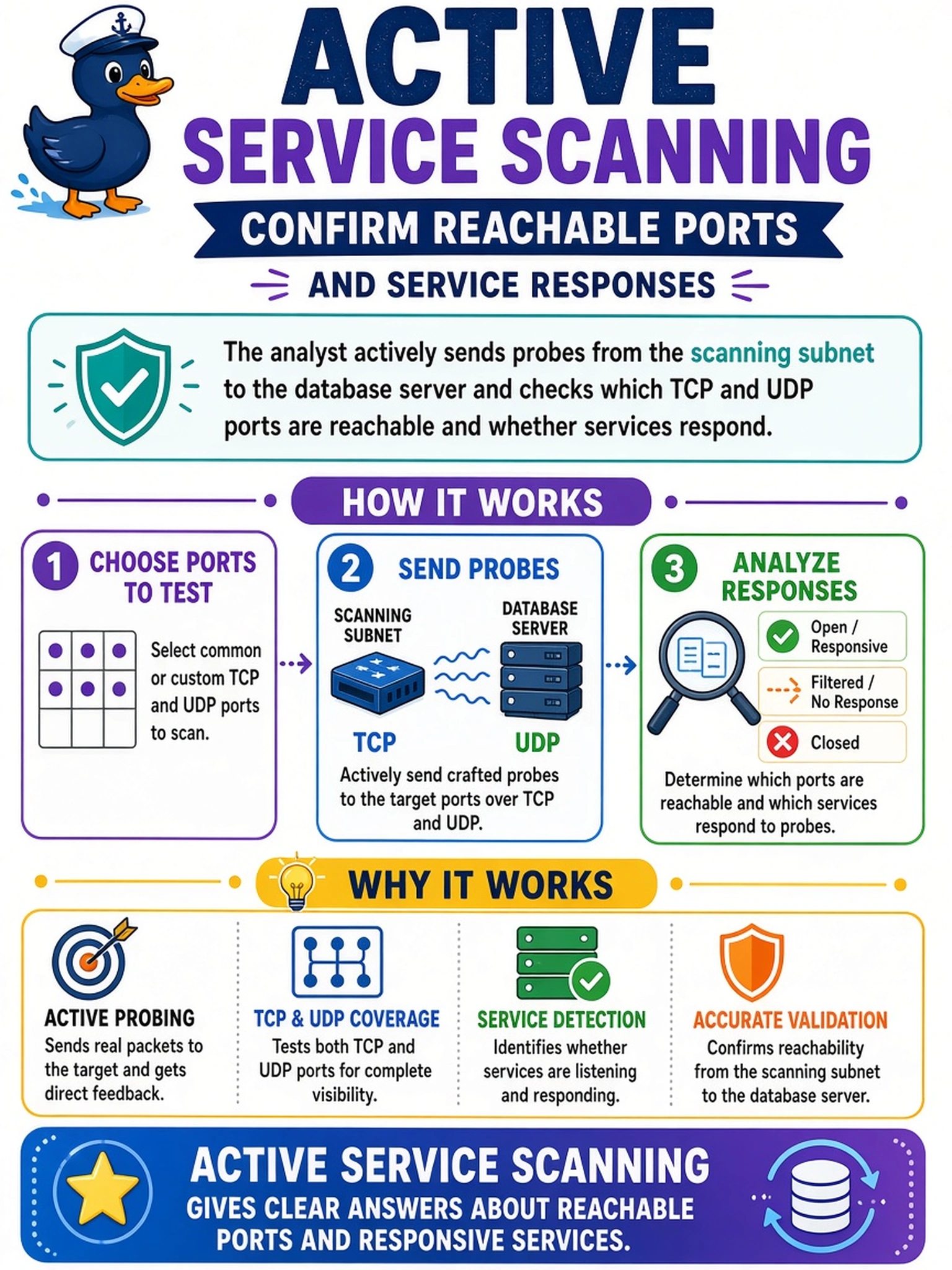 To Create an exciting colorful infographic that explains the concepts in the question: Question: A vulnerability analyst needs to confirm which TCP and UDP ports on a database server are reachable from the analyst's scanning subnet and whether services respond to probes. Which scanning method should be used? Correct Answer: Active service scanning Put EVERY visible label in double quotes. No people. No A/B/C/D letters. In one of the four corners put a little "Navy Duck".