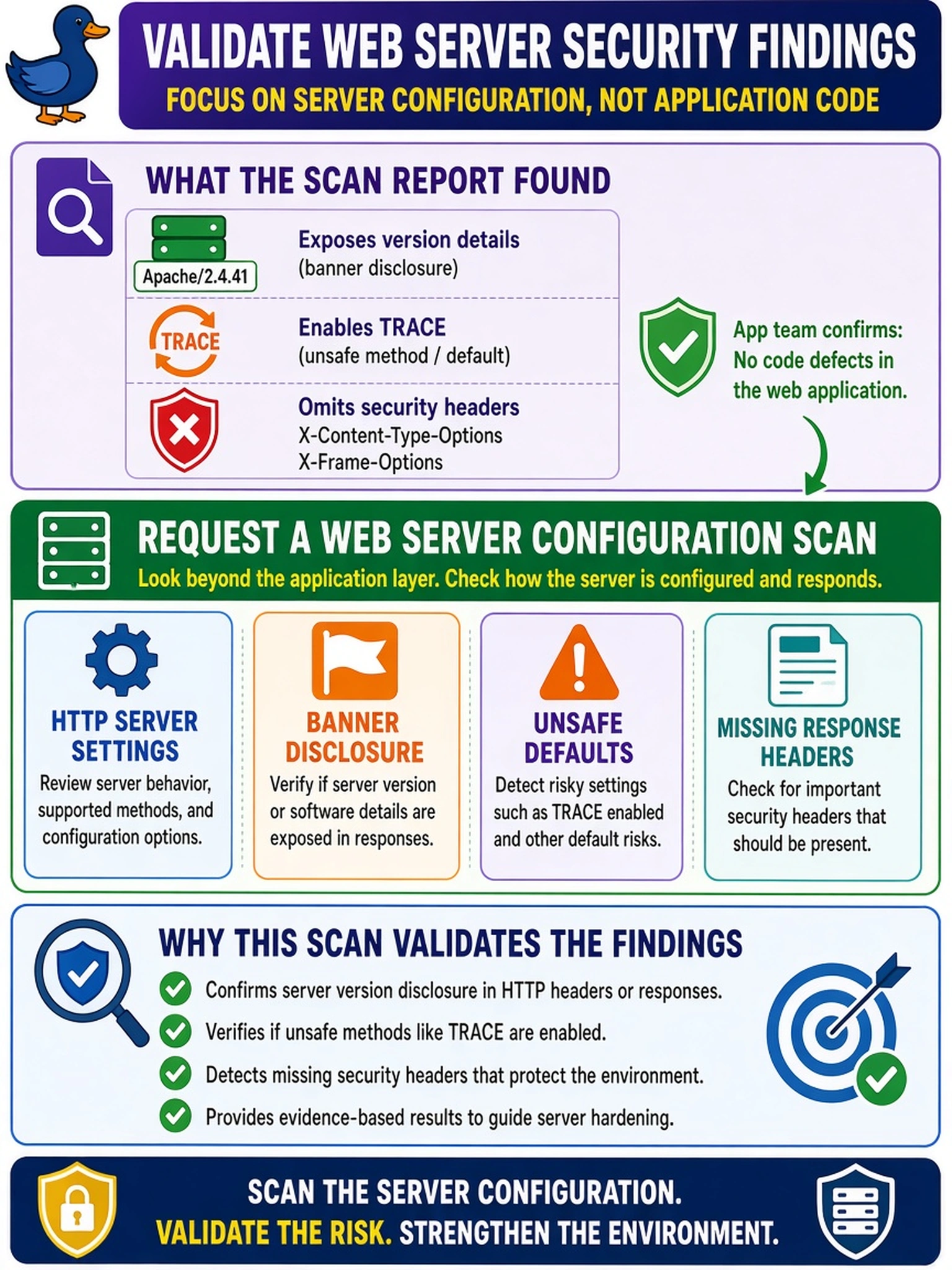 To Create an exciting colorful infographic that explains the concepts in the question: Question: A SOC analyst reviews a scan report showing an Apache server exposes version details, enables TRACE, and omits X-Content-Type-Options and X-Frame-Options. The application code team says the web app itself has no code defects. Which vulnerability scanning method should the analyst request to validate these findings? Correct Answer: Run a web server configuration scan that checks HTTP server settings, banner disclosure, unsafe defaults, and missing response headers. Put EVERY visible label in double quotes. No people. No A/B/C/D letters. In one of the four corners put a little "Navy Duck".