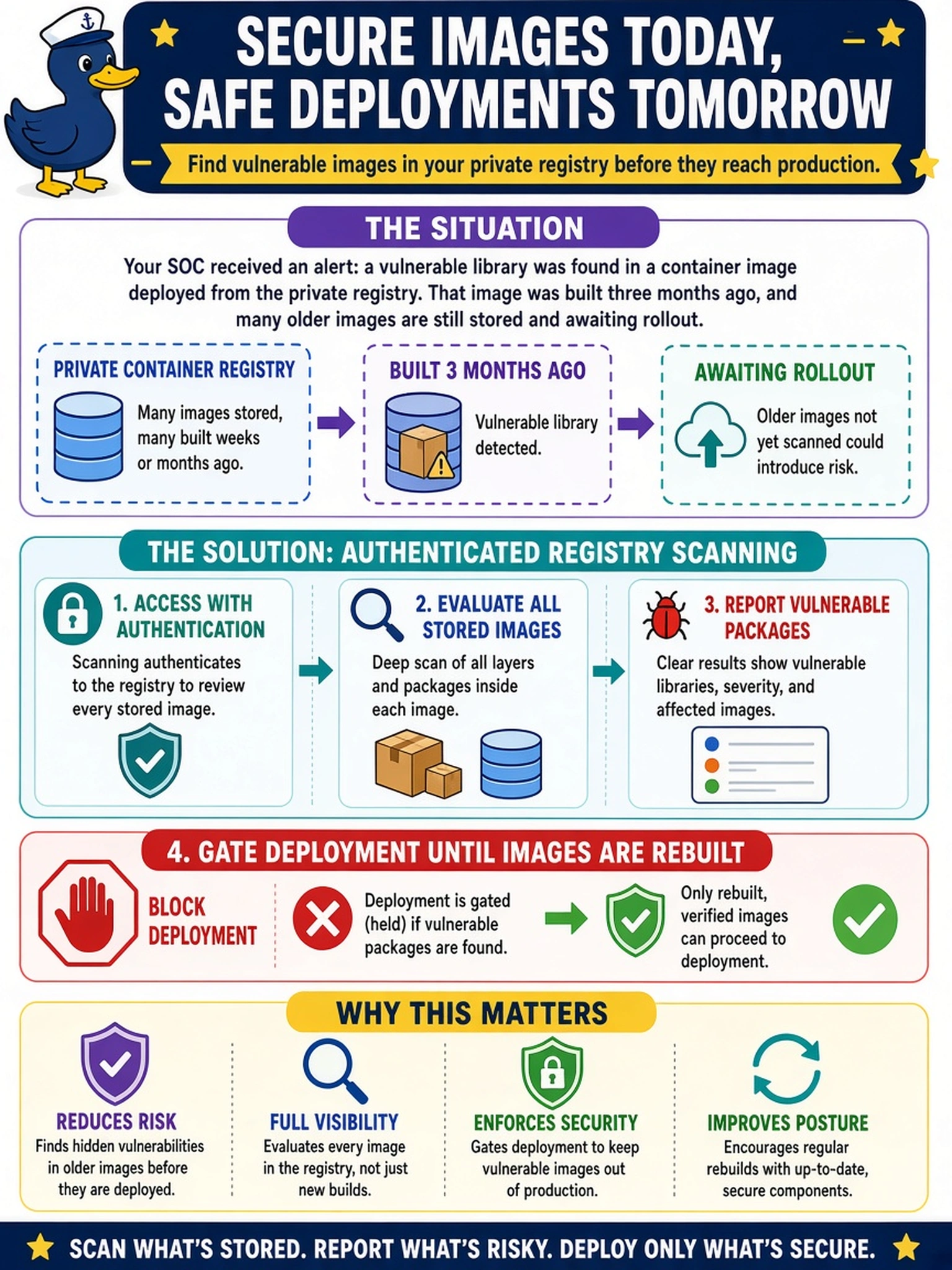 To Create an exciting colorful infographic that explains the concepts in the question: Question: Your SOC receives an alert that a vulnerable library was found in a container image deployed from the private registry. The image was built three months ago, and the registry holds many older images awaiting rollout. You need to identify which stored images are vulnerable before they are deployed. Which scanning method should you implement? Correct Answer: Configure authenticated registry scanning to evaluate all images currently stored in the private container registry, report vulnerable packages, and gate deployment until affected images are rebuilt. Put EVERY visible label in double quotes. No people. No A/B/C/D letters. In one of the four corners put a little "Navy Duck".