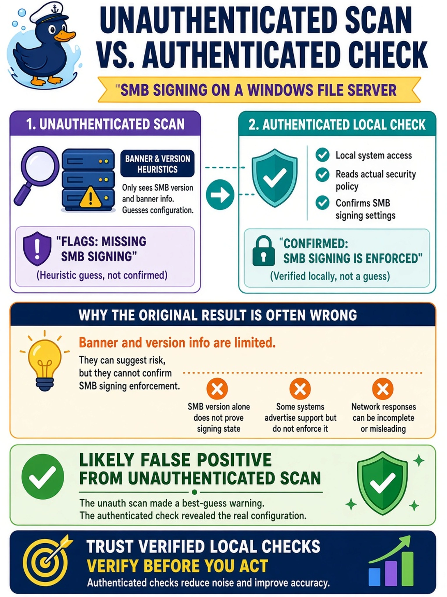 To Create an exciting colorful infographic that explains the concepts in the question: Question: An unauthenticated scan flags missing SMB signing on a Windows file server using only banner and version heuristics. A later authenticated local check confirms SMB signing is enforced. How should the analyst classify the original scan result? Correct Answer: Likely false positive from unauthenticated scan Put EVERY visible label in double quotes. No people. No A/B/C/D letters. In one of the four corners put a little "Navy Duck".