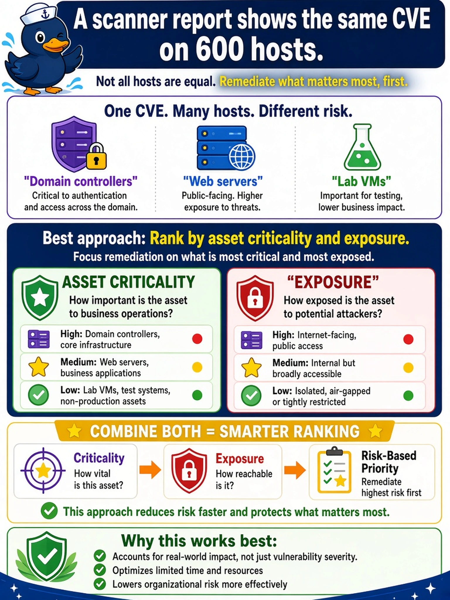 To Create an exciting colorful infographic that explains the concepts in the question: Question: A scanner report shows the same CVE on 600 hosts, including domain controllers, web servers, and lab VMs. Which remediation ranking approach is best? Correct Answer: Rank by asset criticality and exposure. Put EVERY visible label in double quotes. No people. No A/B/C/D letters. In one of the four corners put a little "Navy Duck".